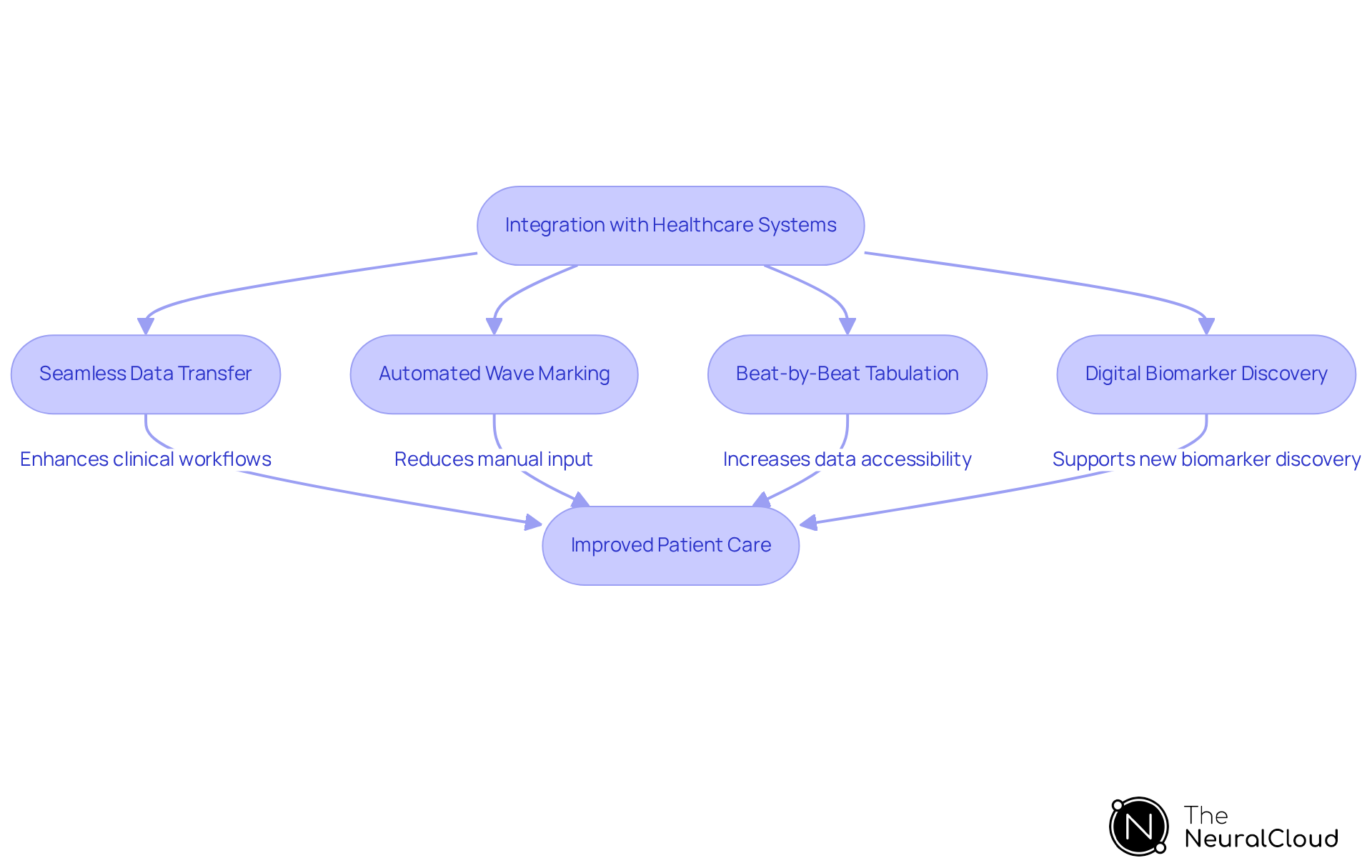 Follow the arrows to see how each feature of MaxYield™ contributes to improving ECG analysis and clinical workflows, ultimately benefiting patient care. Follow the arrows to see how each feature of MaxYield™ contributes to improving ECG analysis and clinical workflows, ultimately benefiting patient care.