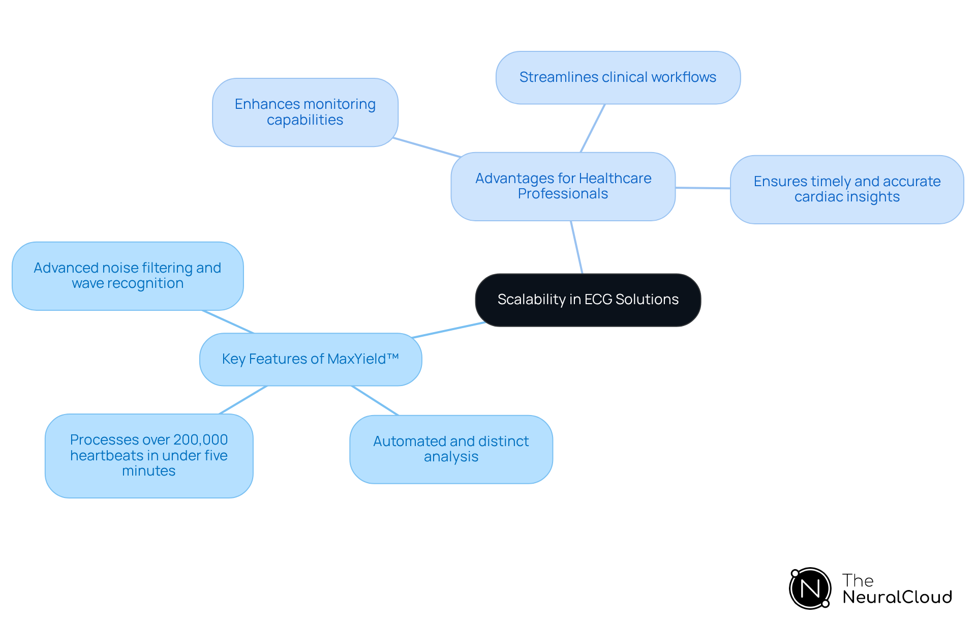 Start at the center with the main idea of scalability, then follow the branches to explore the features of MaxYield™ and the benefits for healthcare professionals. Each branch represents a key aspect of how scalable ECG solutions improve cardiac care. Start at the center with the main idea of scalability, then follow the branches to explore the features of MaxYield™ and the benefits for healthcare professionals. Each branch represents a key aspect of how scalable ECG solutions improve cardiac care.