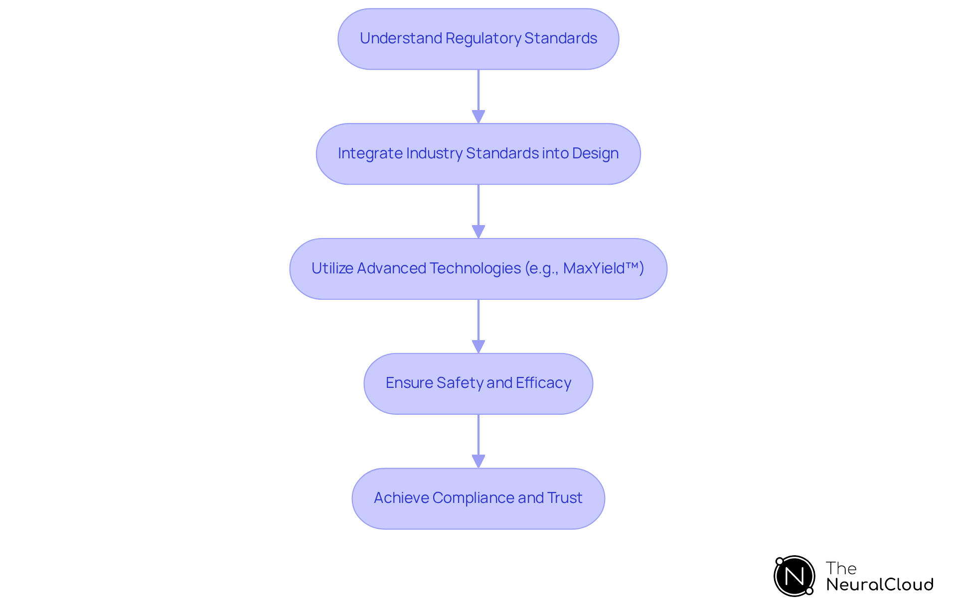 Each box represents a crucial step in the compliance process. Follow the arrows to see how each step builds on the previous one, leading to a trustworthy and effective ECG app. Each box represents a crucial step in the compliance process. Follow the arrows to see how each step builds on the previous one, leading to a trustworthy and effective ECG app.
