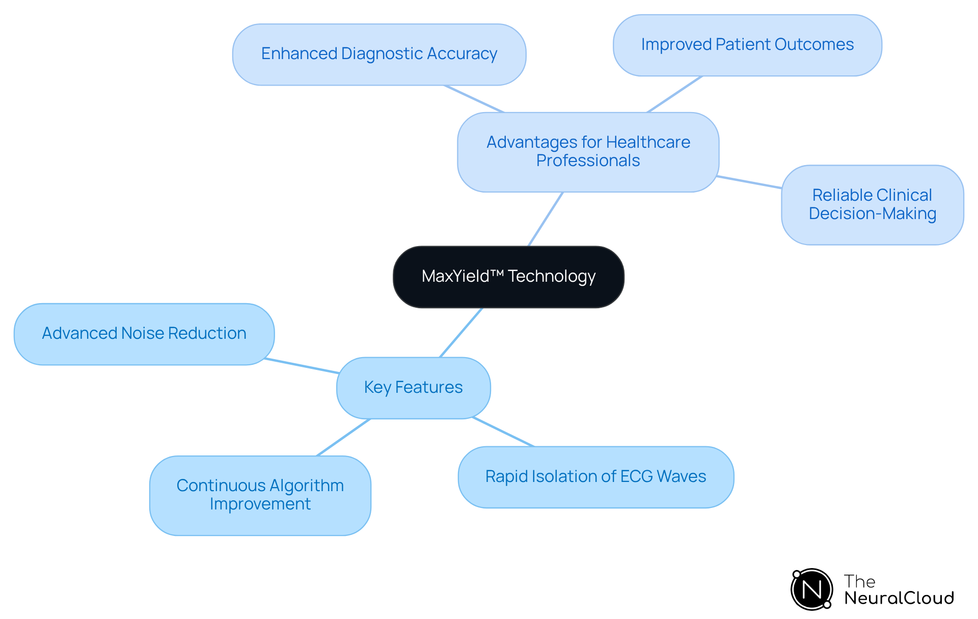 The central node represents the MaxYield™ technology, while the branches show its key features and the advantages it offers to healthcare professionals. Each feature and advantage is connected, illustrating how they relate to the overall effectiveness of the technology. The central node represents the MaxYield™ technology, while the branches show its key features and the advantages it offers to healthcare professionals. Each feature and advantage is connected, illustrating how they relate to the overall effectiveness of the technology.