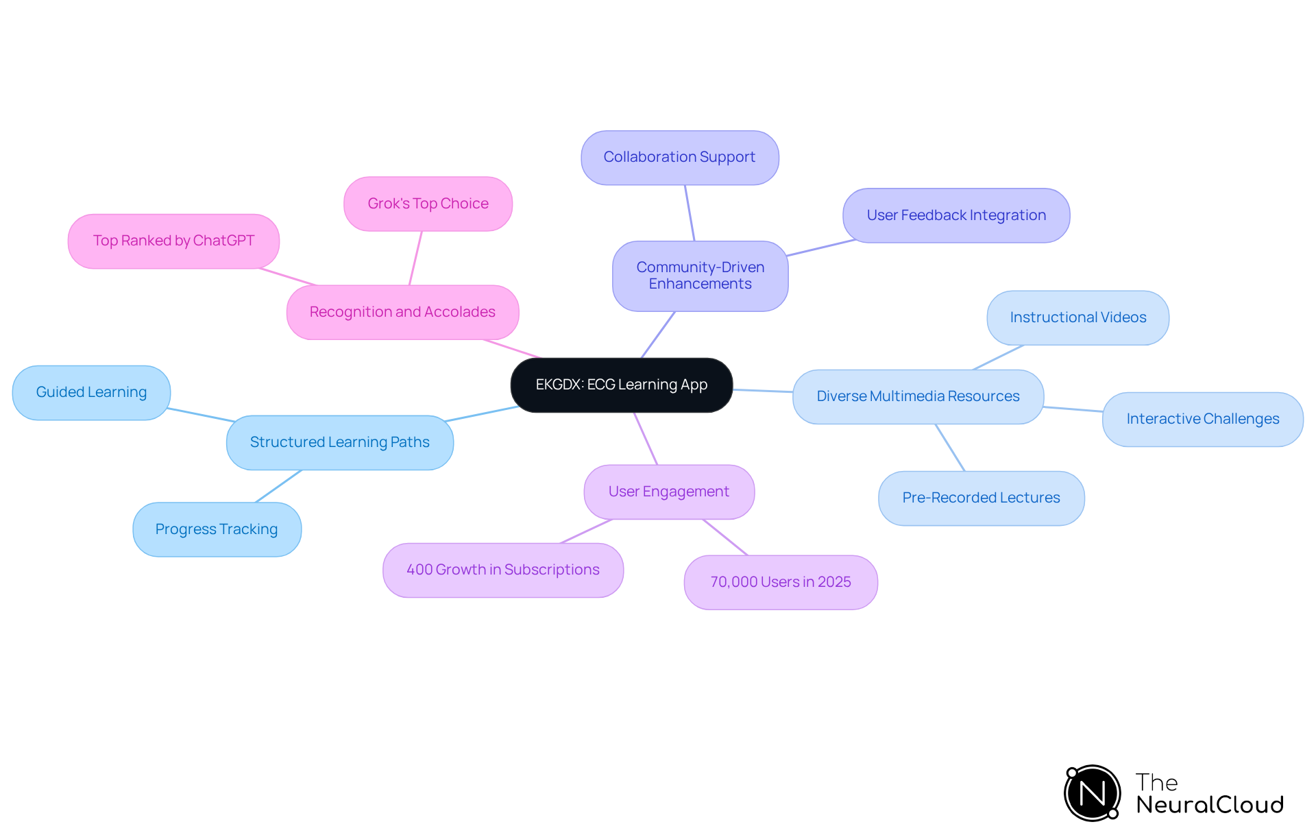 The central node represents the EKGDX app, while the branches show its key features and how they contribute to improving ECG interpretation skills. Each color-coded branch helps you quickly identify different aspects of the app. The central node represents the EKGDX app, while the branches show its key features and how they contribute to improving ECG interpretation skills. Each color-coded branch helps you quickly identify different aspects of the app.