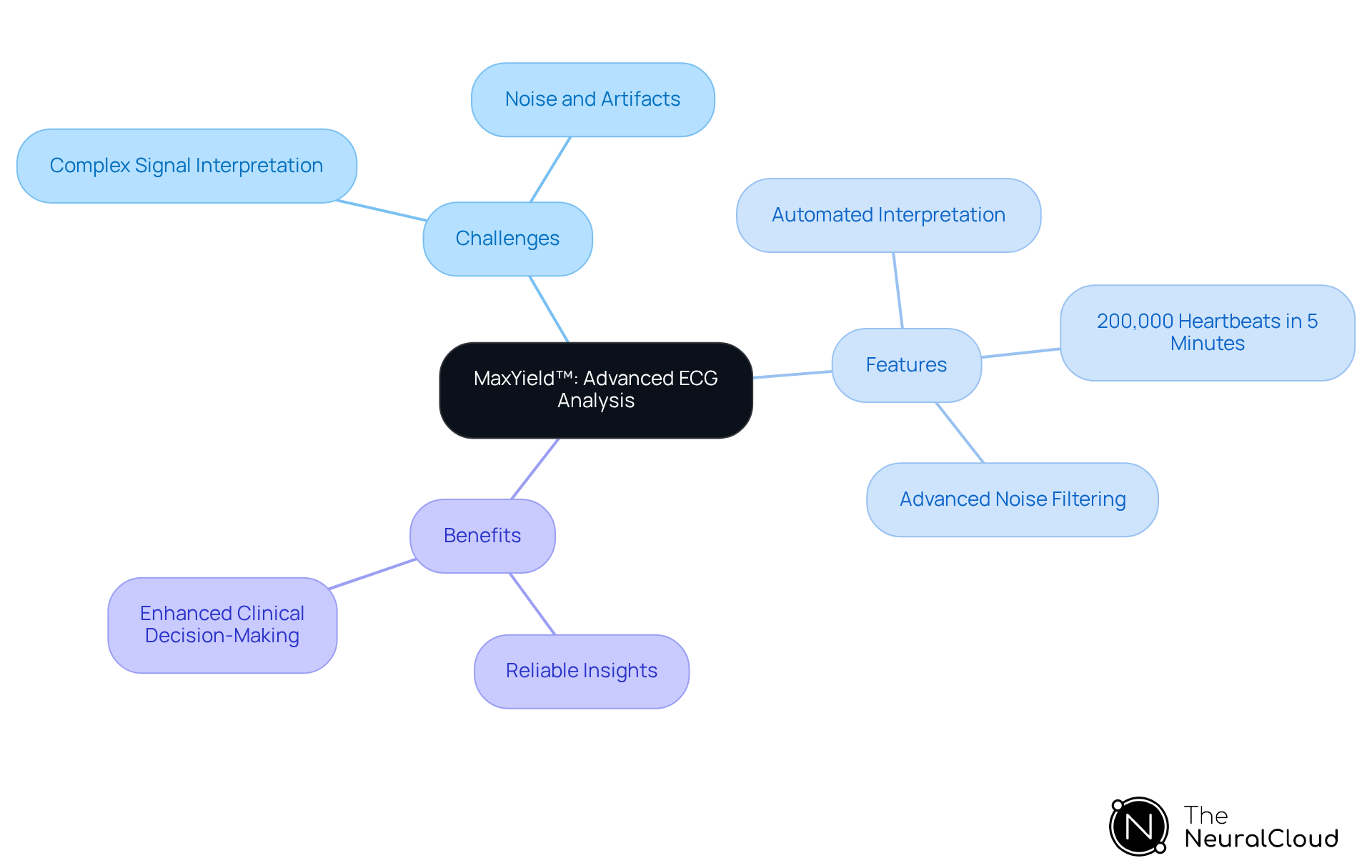 The central node represents the MaxYield™ platform, with branches showing the challenges it addresses, its key features, and the benefits it provides to healthcare professionals. The central node represents the MaxYield™ platform, with branches showing the challenges it addresses, its key features, and the benefits it provides to healthcare professionals.