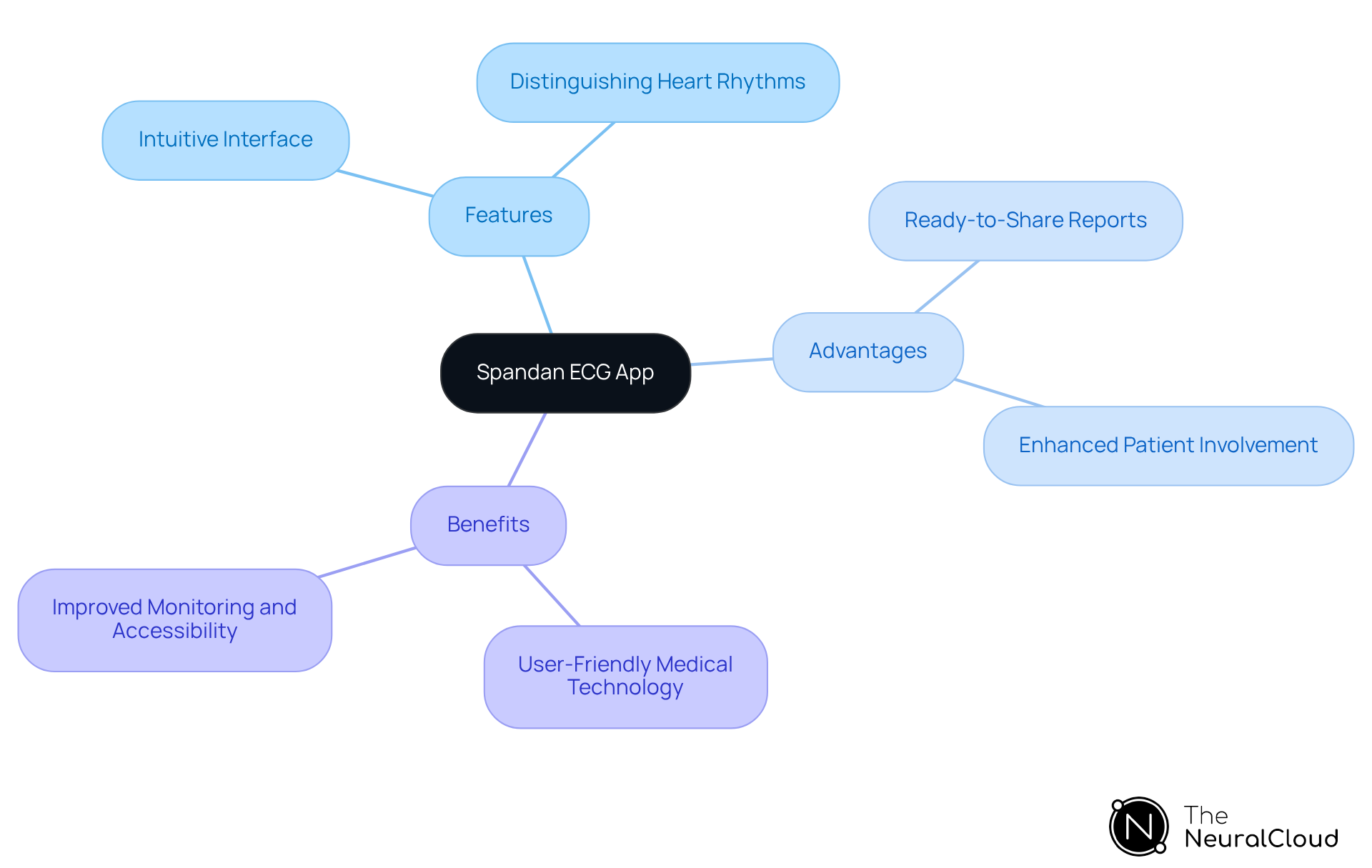 The central node represents the Spandan ECG app, while the branches show its key features, advantages, and benefits. Each branch highlights how the app contributes to better cardiac care. The central node represents the Spandan ECG app, while the branches show its key features, advantages, and benefits. Each branch highlights how the app contributes to better cardiac care.