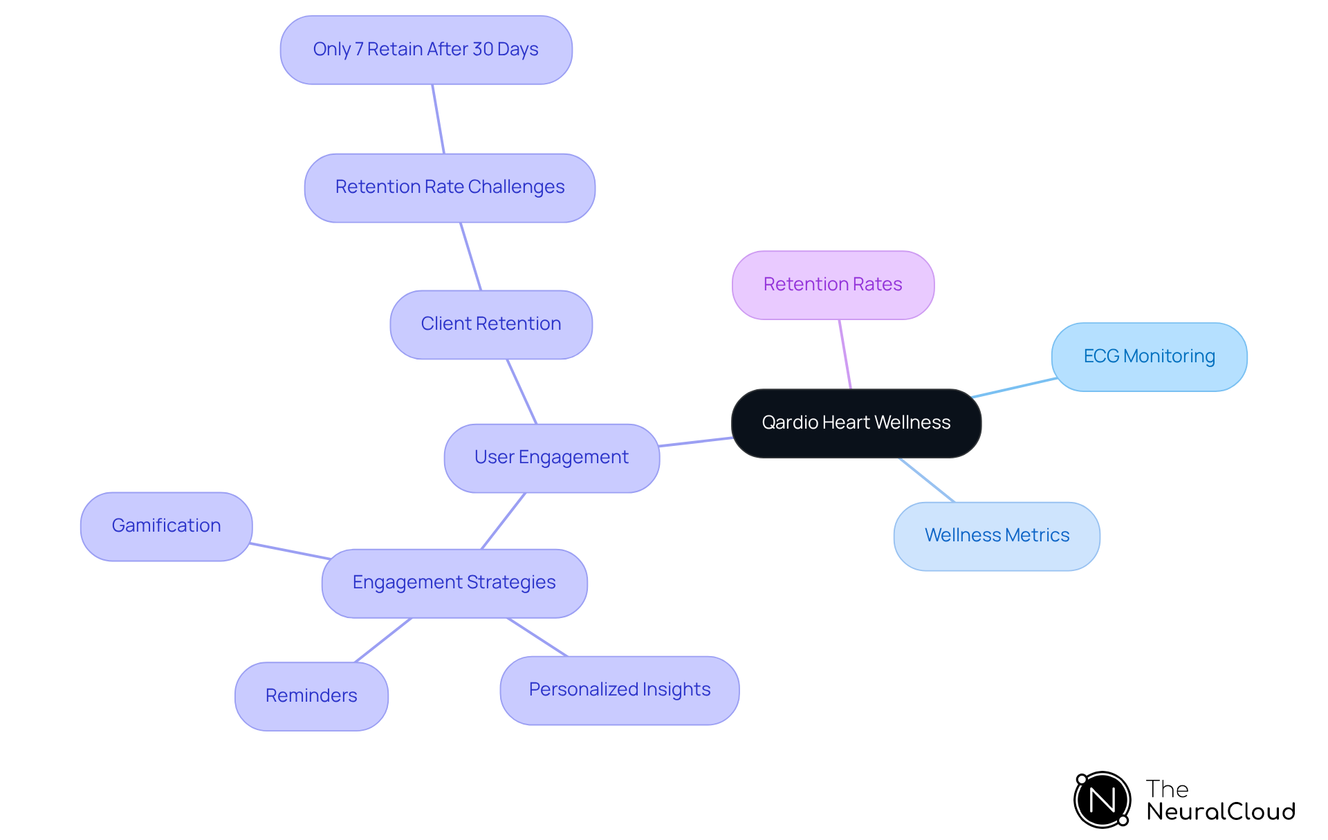 Start at the center with Qardio's main focus, then explore how ECG and wellness metrics contribute to user engagement and retention. Each branch represents a key aspect of the overall strategy. Start at the center with Qardio's main focus, then explore how ECG and wellness metrics contribute to user engagement and retention. Each branch represents a key aspect of the overall strategy.
