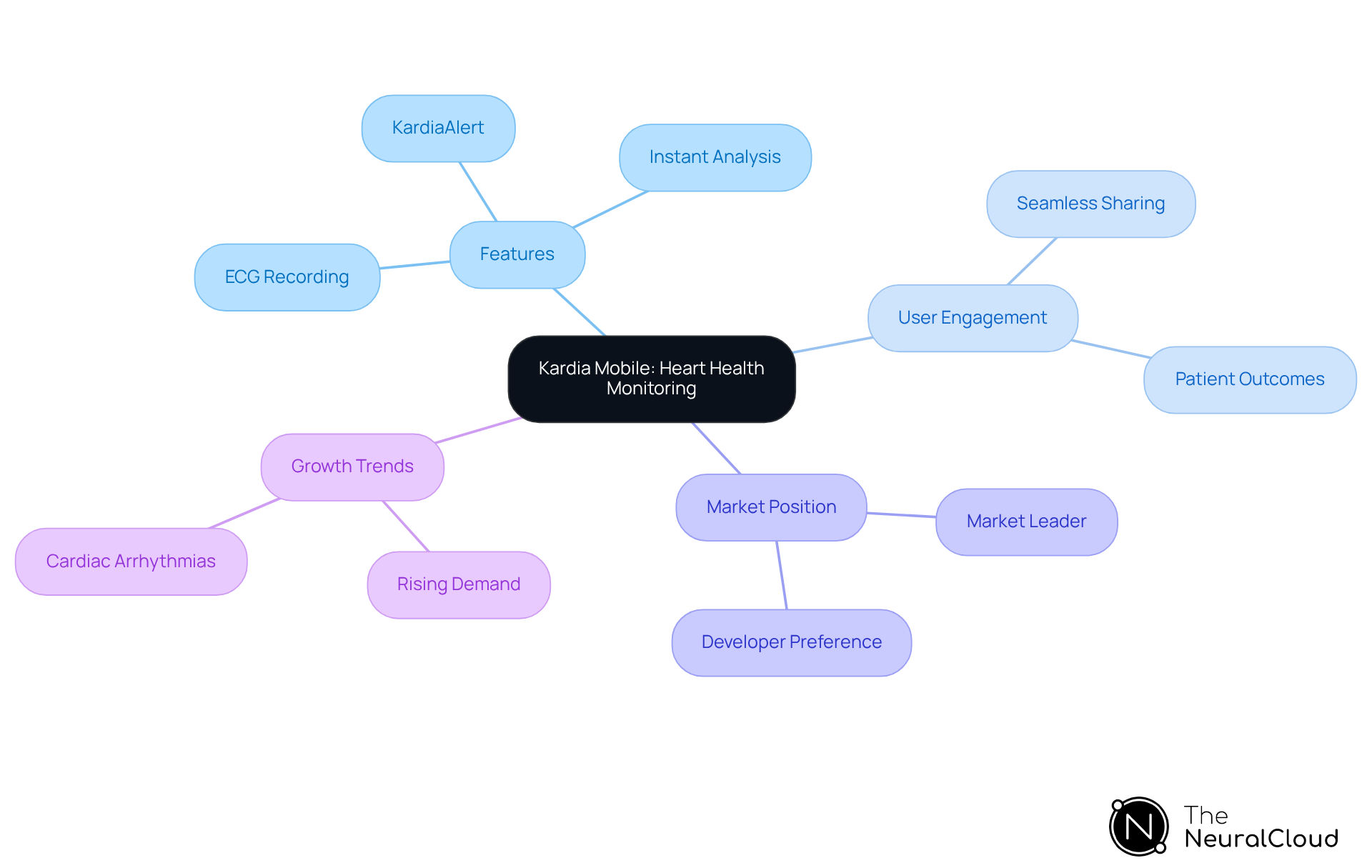 The central node represents the Kardia Mobile app, while the branches show its features, user engagement strategies, market position, and growth trends. Each color-coded branch helps you easily identify different aspects of the app. The central node represents the Kardia Mobile app, while the branches show its features, user engagement strategies, market position, and growth trends. Each color-coded branch helps you easily identify different aspects of the app.