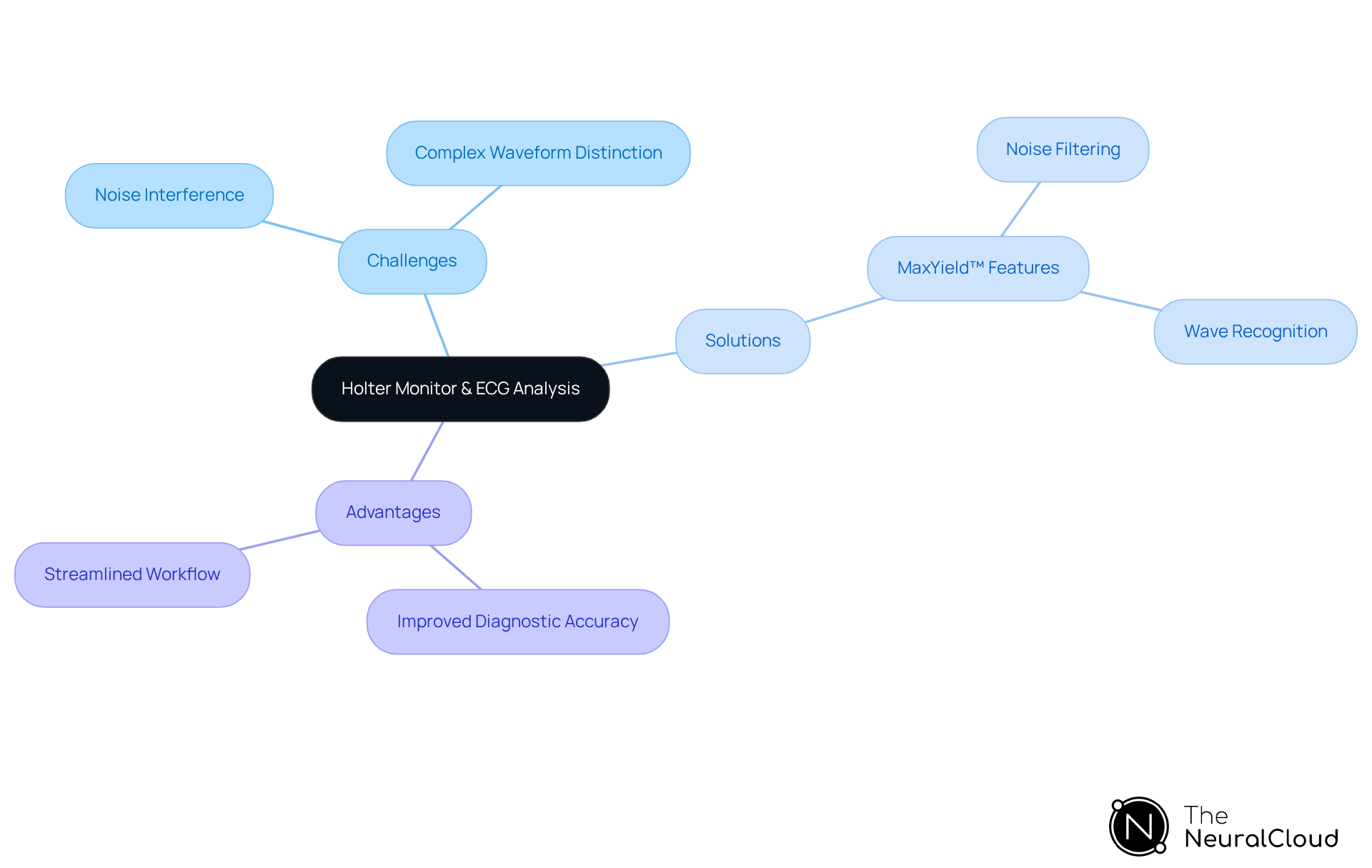 The central node represents the main topic, while branches show related challenges, solutions, and advantages. Each branch highlights important aspects of ECG monitoring, making it easy to see how they connect. The central node represents the main topic, while branches show related challenges, solutions, and advantages. Each branch highlights important aspects of ECG monitoring, making it easy to see how they connect.