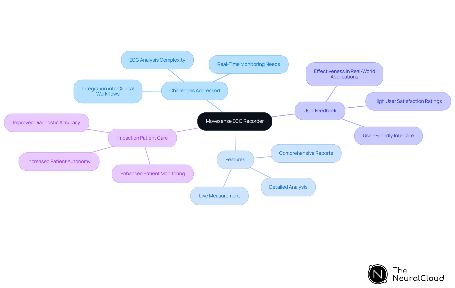 The central node represents the Movesense ECG Recorder, while the branches show its key features and benefits. Each branch highlights how the app addresses challenges and improves patient care. The central node represents the Movesense ECG Recorder, while the branches show its key features and benefits. Each branch highlights how the app addresses challenges and improves patient care.