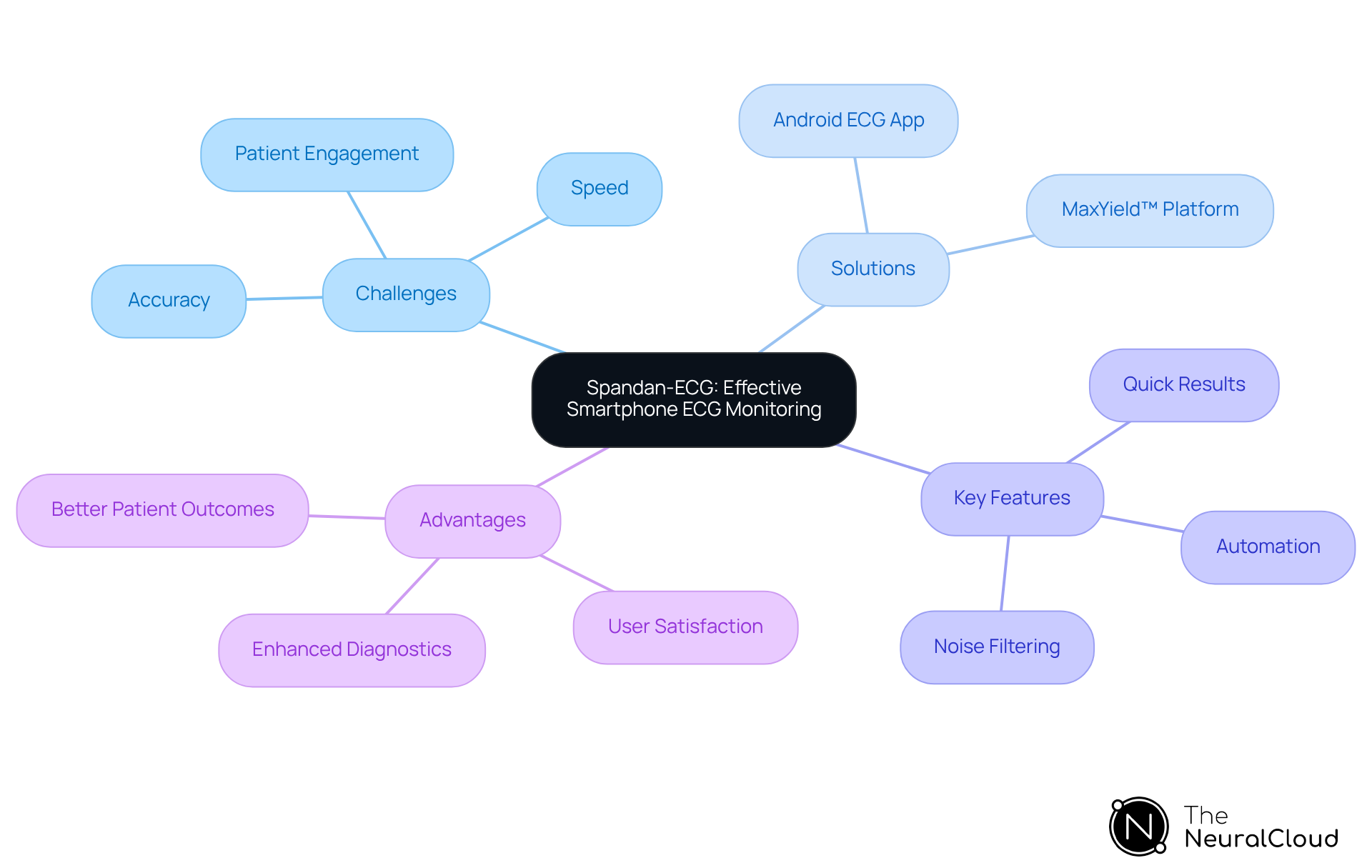 The central node represents the main topic, while branches show related challenges, solutions, features, and advantages. Each color-coded branch helps you see how everything connects, making it easier to grasp the overall impact of these technologies. The central node represents the main topic, while branches show related challenges, solutions, features, and advantages. Each color-coded branch helps you see how everything connects, making it easier to grasp the overall impact of these technologies.