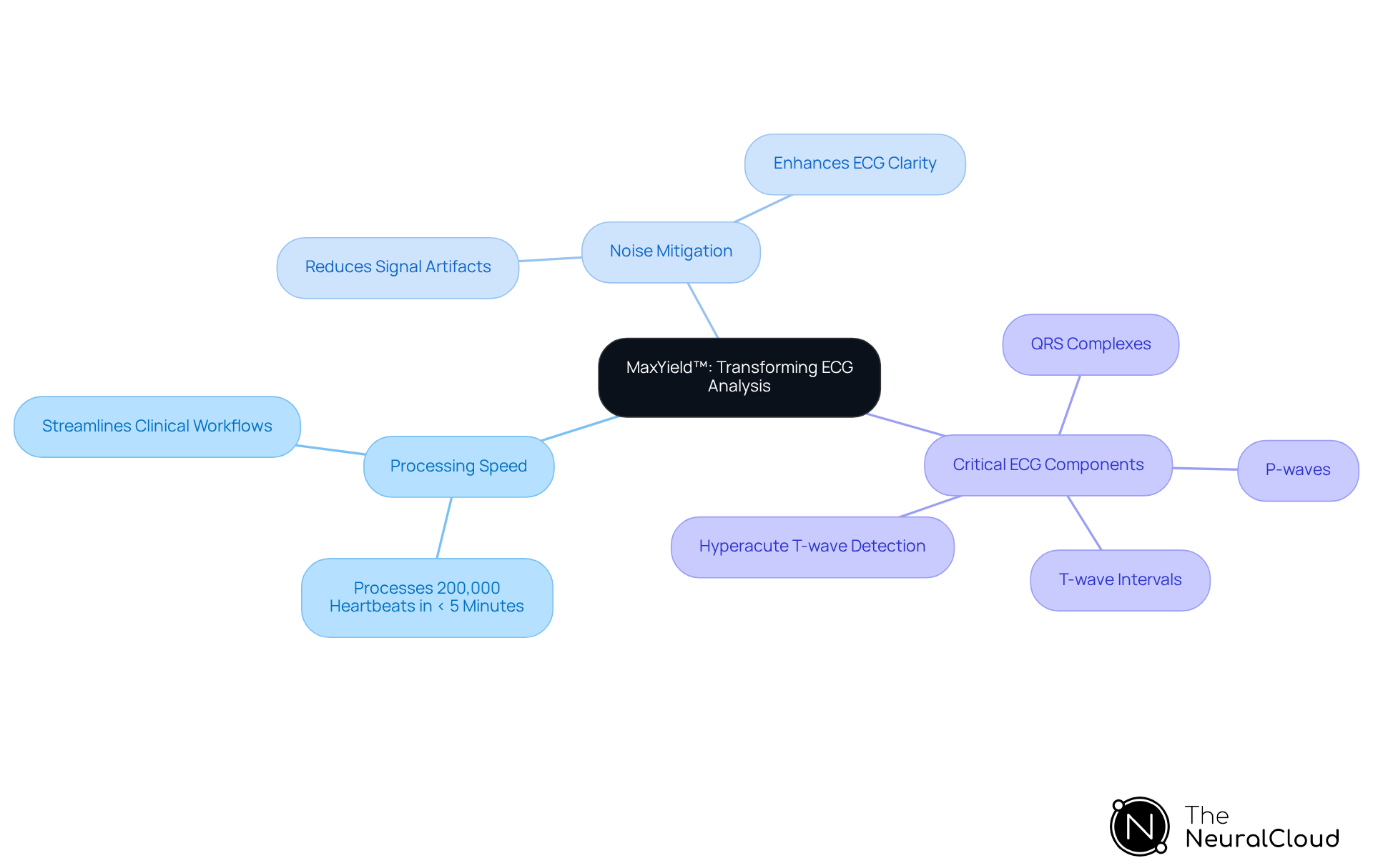 The center represents MaxYield™, and the branches show its key features and components. Each color-coded branch helps you understand how these elements contribute to improving ECG analysis and patient care. The center represents MaxYield™, and the branches show its key features and components. Each color-coded branch helps you understand how these elements contribute to improving ECG analysis and patient care.