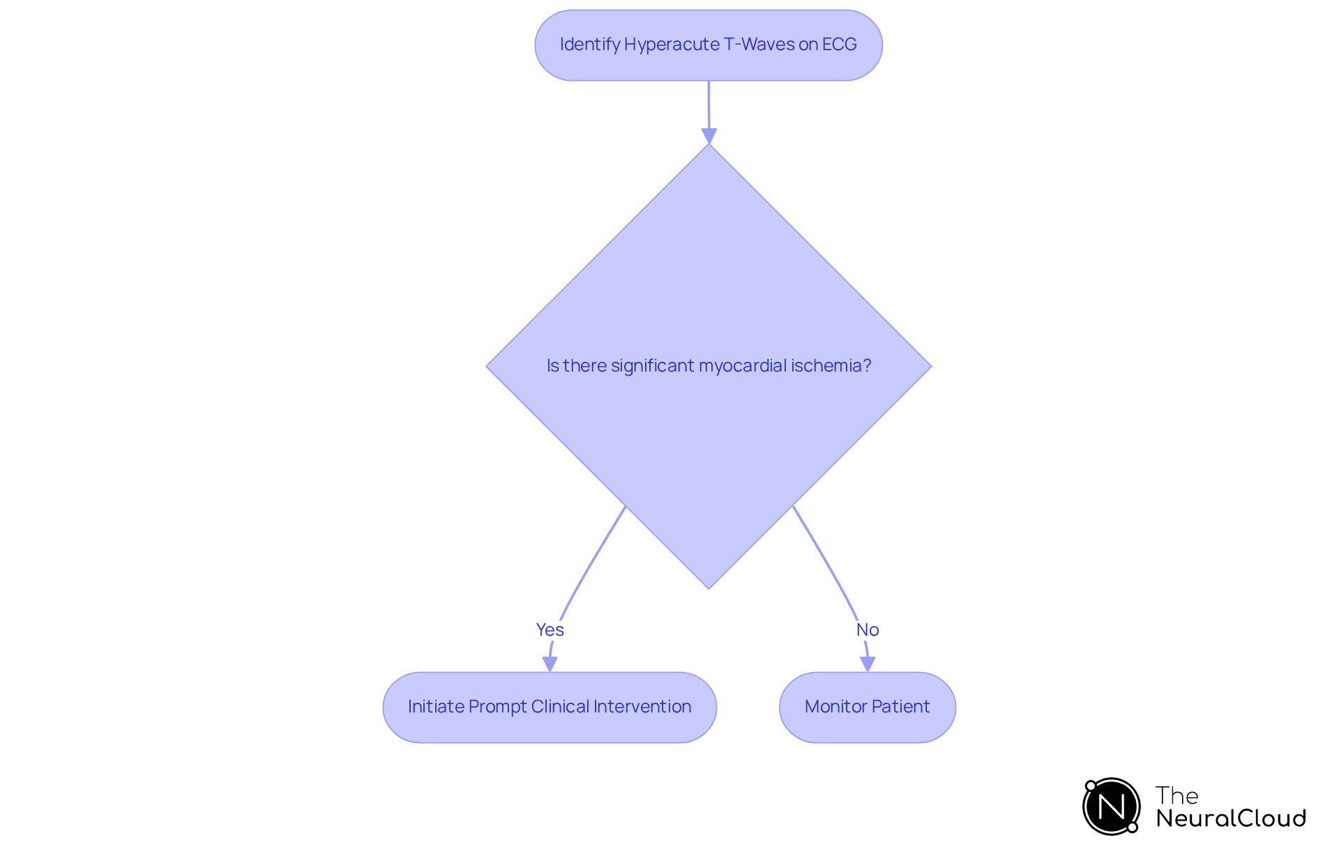 This flowchart guides healthcare providers through the steps of recognizing hyperacute T-waves and deciding on the appropriate clinical actions. Follow the arrows to see how to respond based on the ECG findings. This flowchart guides healthcare providers through the steps of recognizing hyperacute T-waves and deciding on the appropriate clinical actions. Follow the arrows to see how to respond based on the ECG findings.