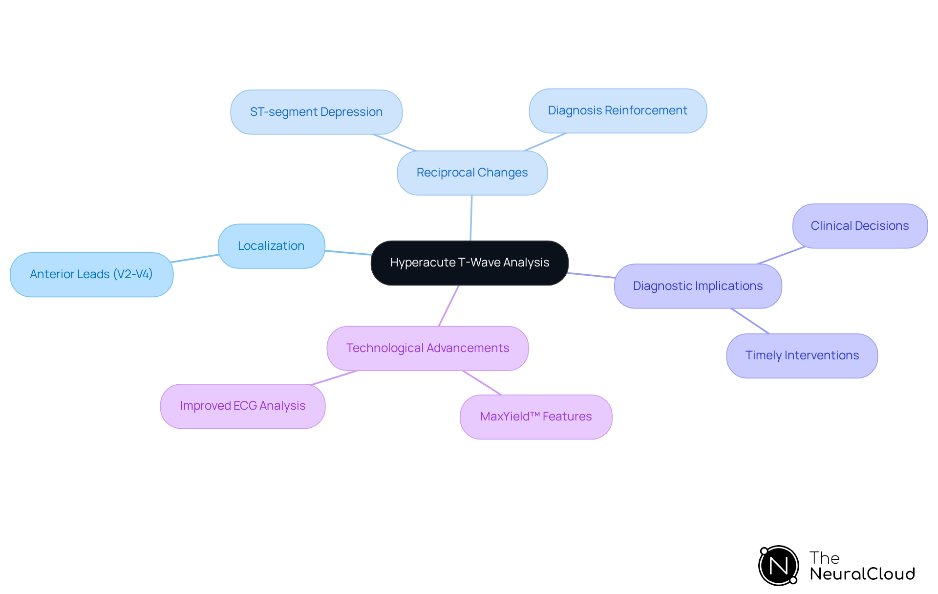 The central node represents the main topic, while branches show related concepts. Each color-coded branch helps you see how different aspects of hyperacute T-wave analysis connect and influence each other. The central node represents the main topic, while branches show related concepts. Each color-coded branch helps you see how different aspects of hyperacute T-wave analysis connect and influence each other.