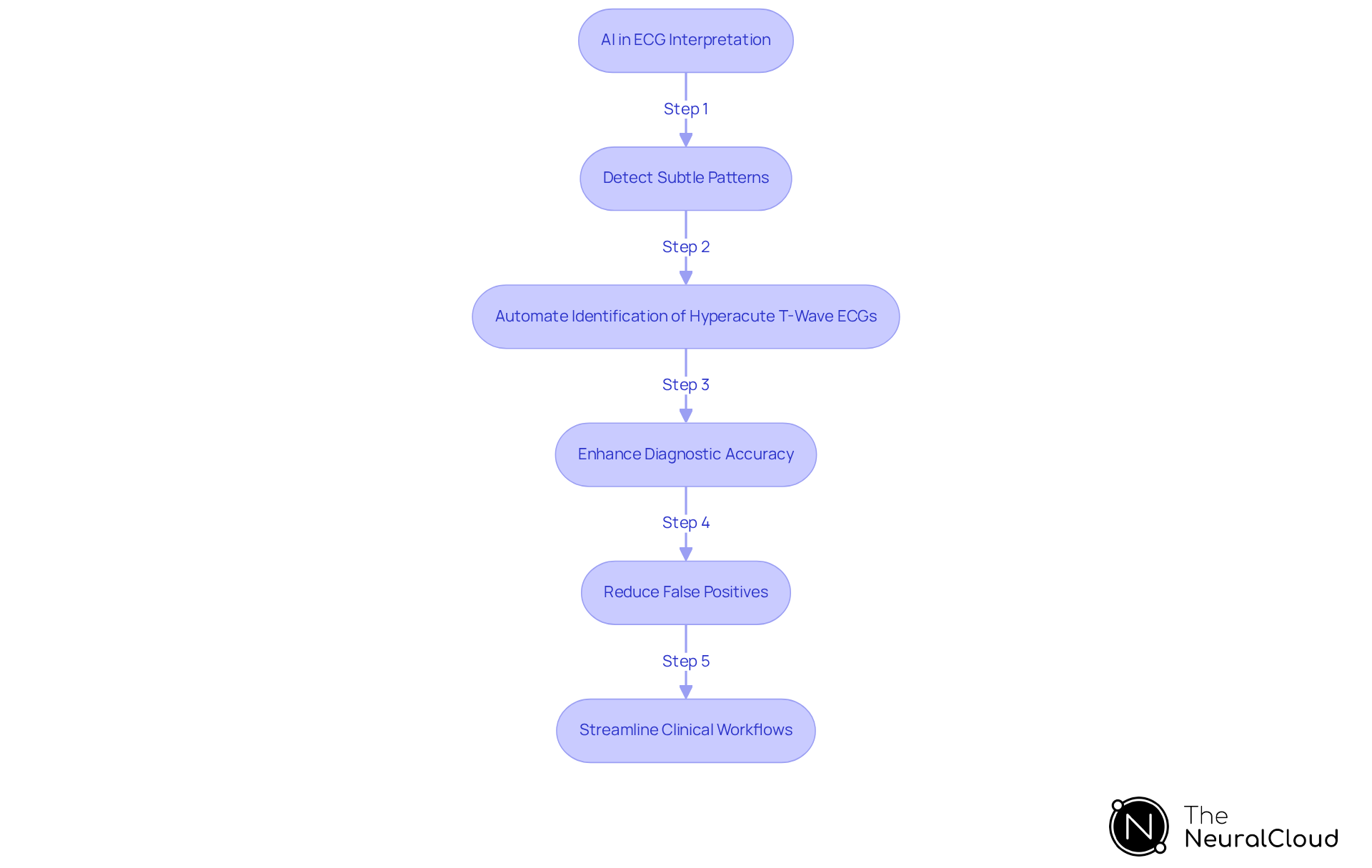 Follow the arrows to see how AI improves ECG interpretation step by step - from detecting patterns to enhancing accuracy and streamlining workflows. Follow the arrows to see how AI improves ECG interpretation step by step - from detecting patterns to enhancing accuracy and streamlining workflows.