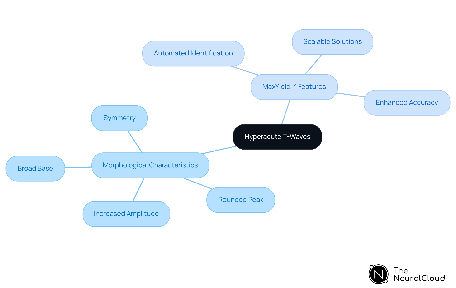 The central node represents the main topic, while the branches show key characteristics and features related to hyperacute T-waves and the MaxYield™ product. Each sub-branch provides specific details that contribute to understanding the overall topic. The central node represents the main topic, while the branches show key characteristics and features related to hyperacute T-waves and the MaxYield™ product. Each sub-branch provides specific details that contribute to understanding the overall topic.