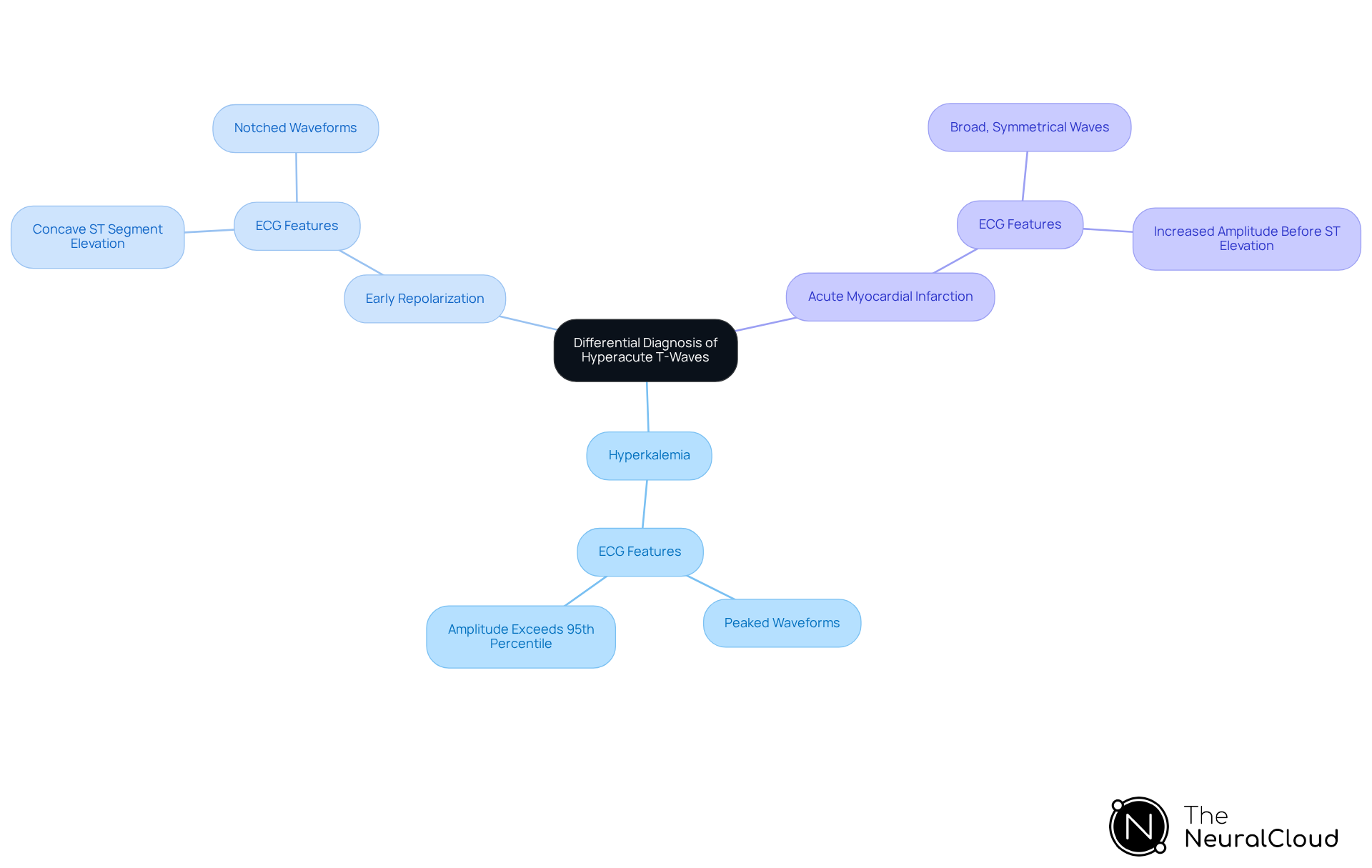The central node represents the main topic, while the branches show different conditions and their ECG characteristics. Each color-coded branch helps you quickly identify and differentiate between the conditions. The central node represents the main topic, while the branches show different conditions and their ECG characteristics. Each color-coded branch helps you quickly identify and differentiate between the conditions.