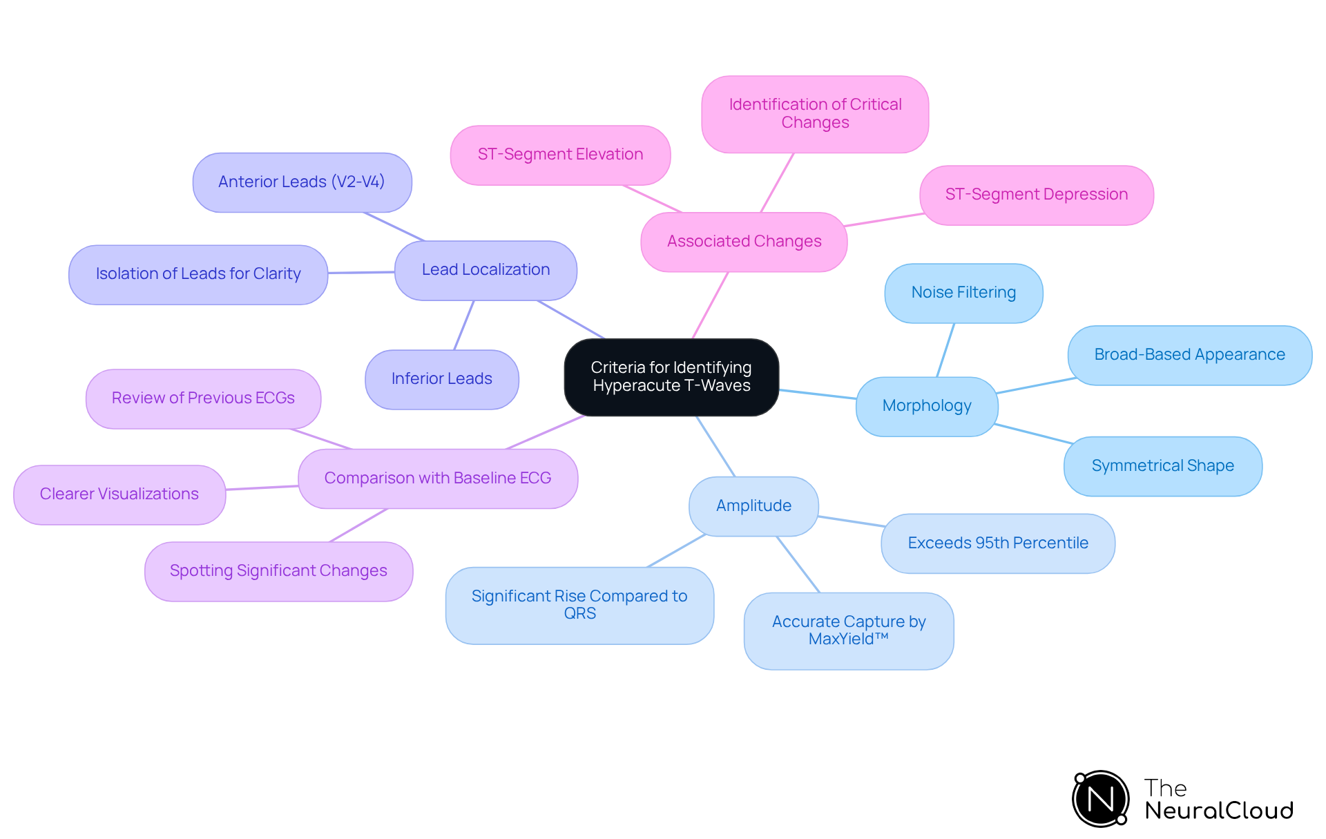 The central node represents the main focus of the analysis, while the branches show the key criteria clinicians should consider. Each sub-branch provides additional details to help understand how to identify hyperacute T-waves effectively. The central node represents the main focus of the analysis, while the branches show the key criteria clinicians should consider. Each sub-branch provides additional details to help understand how to identify hyperacute T-waves effectively.