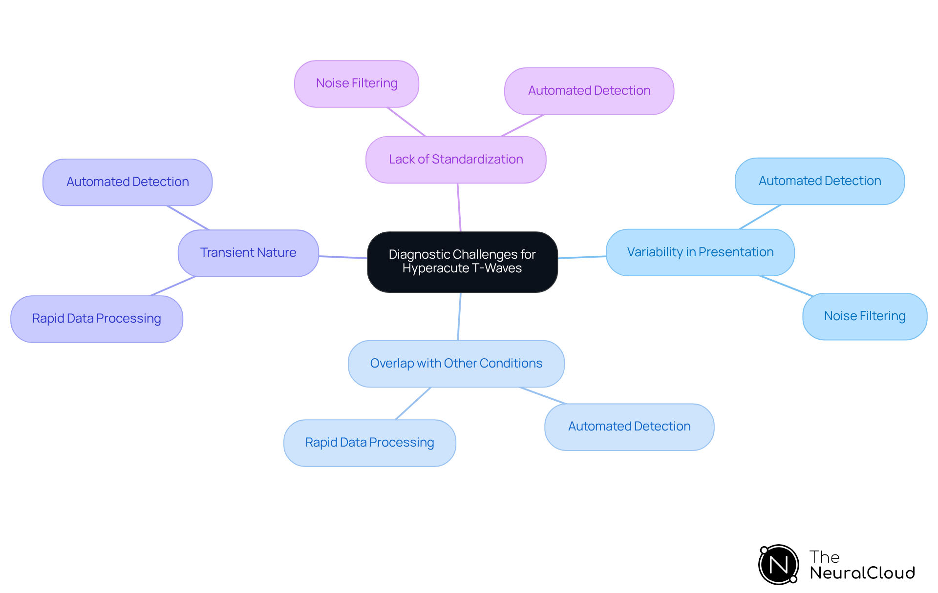 The central node represents the main topic, while the branches show the challenges faced in diagnosis. Each challenge connects to solutions provided by the MaxYield™ platform, illustrating how technology can help overcome these hurdles. The central node represents the main topic, while the branches show the challenges faced in diagnosis. Each challenge connects to solutions provided by the MaxYield™ platform, illustrating how technology can help overcome these hurdles.