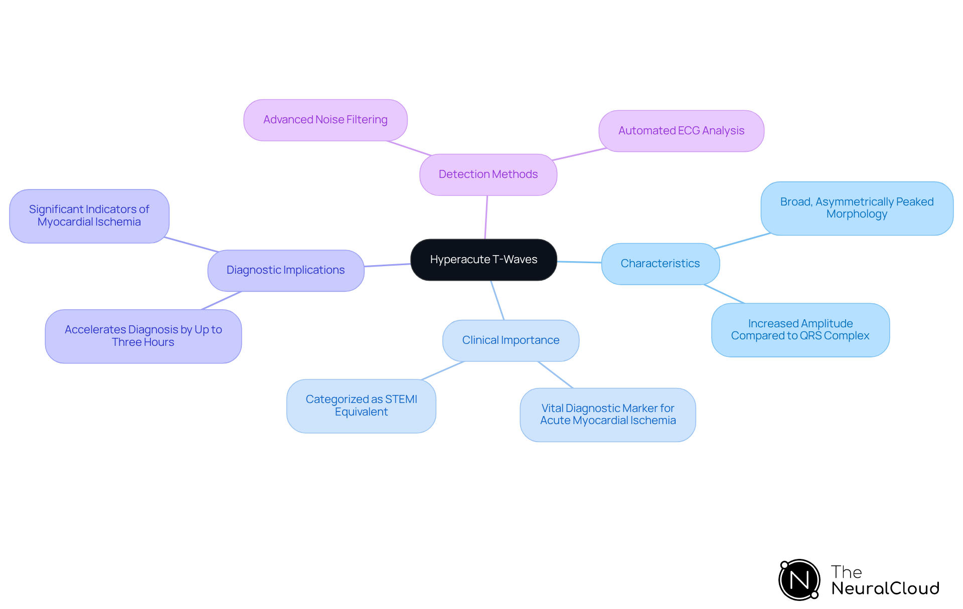 The central node represents hyperacute T-waves, with branches illustrating their characteristics, importance in diagnosis, and methods for detection. Each branch highlights key points that contribute to understanding their role in cardiac care. The central node represents hyperacute T-waves, with branches illustrating their characteristics, importance in diagnosis, and methods for detection. Each branch highlights key points that contribute to understanding their role in cardiac care.
