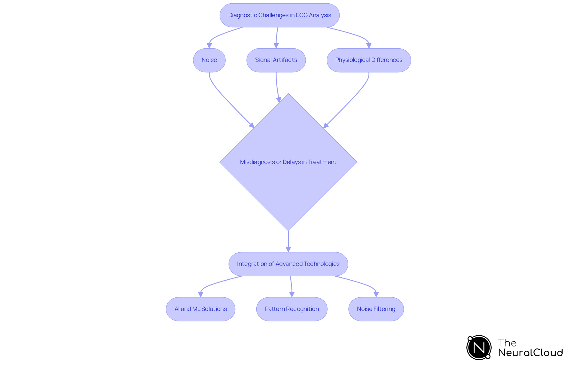 This flowchart shows the challenges faced in ECG analysis and how advanced technologies can help. Start at the top with the challenges, follow the arrows to see how they lead to the need for technology, and finally, see the solutions that can improve diagnosis.