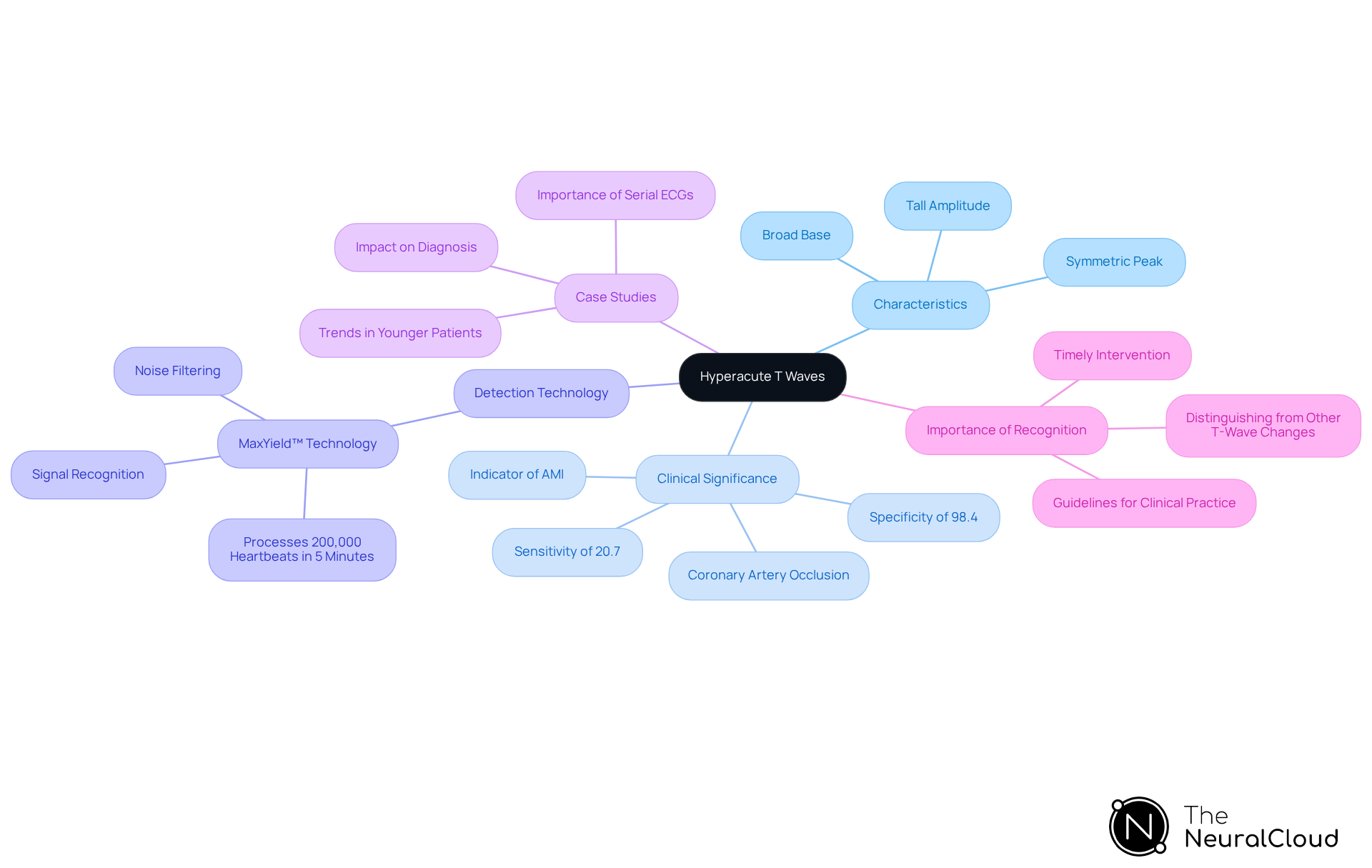 The central node represents hyperacute T waves, while the branches show different aspects like their characteristics and clinical importance. Each sub-branch provides more detailed information, helping you see how everything connects.