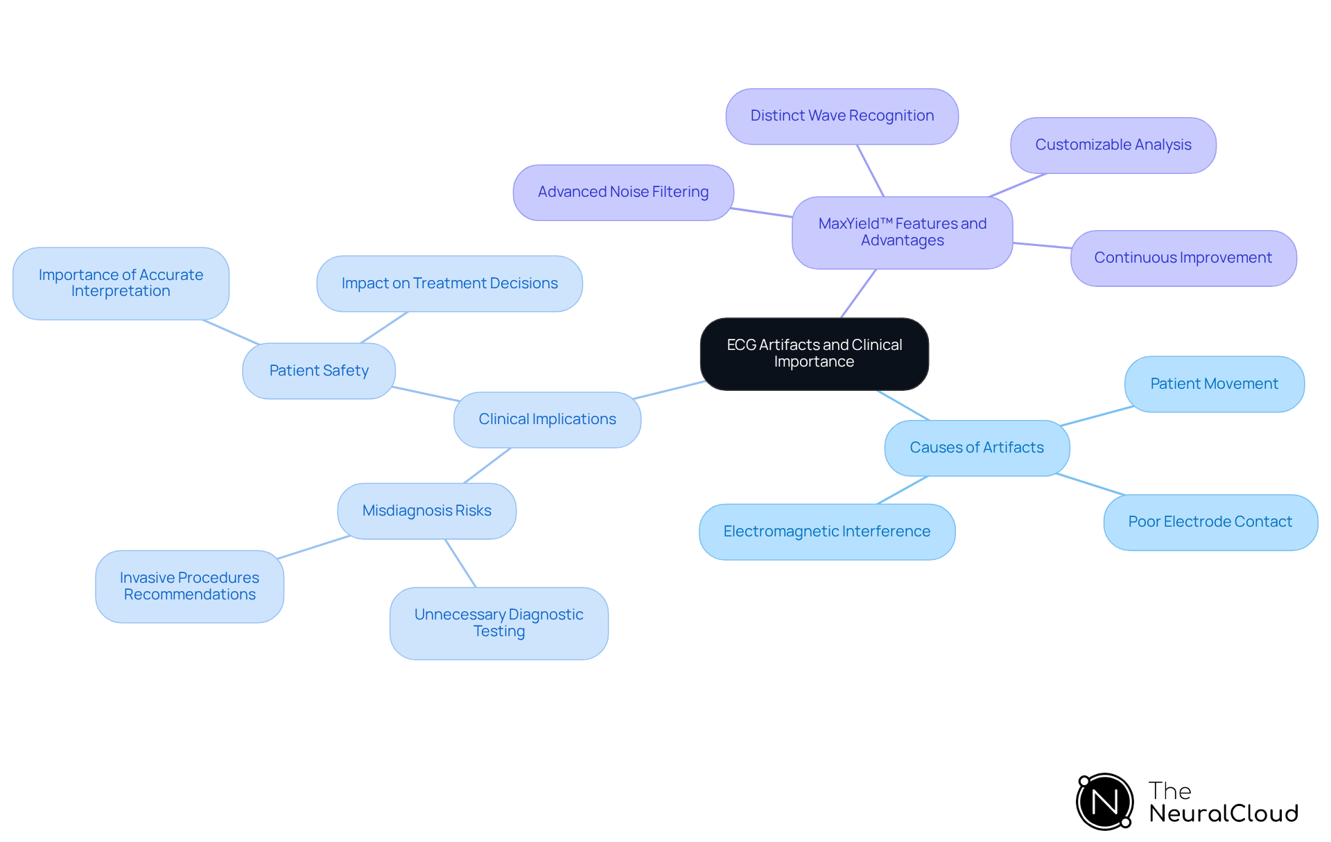 The central node represents the overall topic, while branches show the causes of ECG artifacts, their clinical importance, and how the MaxYield™ platform addresses these issues. Each color-coded branch helps you navigate through the information easily. The central node represents the overall topic, while branches show the causes of ECG artifacts, their clinical importance, and how the MaxYield™ platform addresses these issues. Each color-coded branch helps you navigate through the information easily.