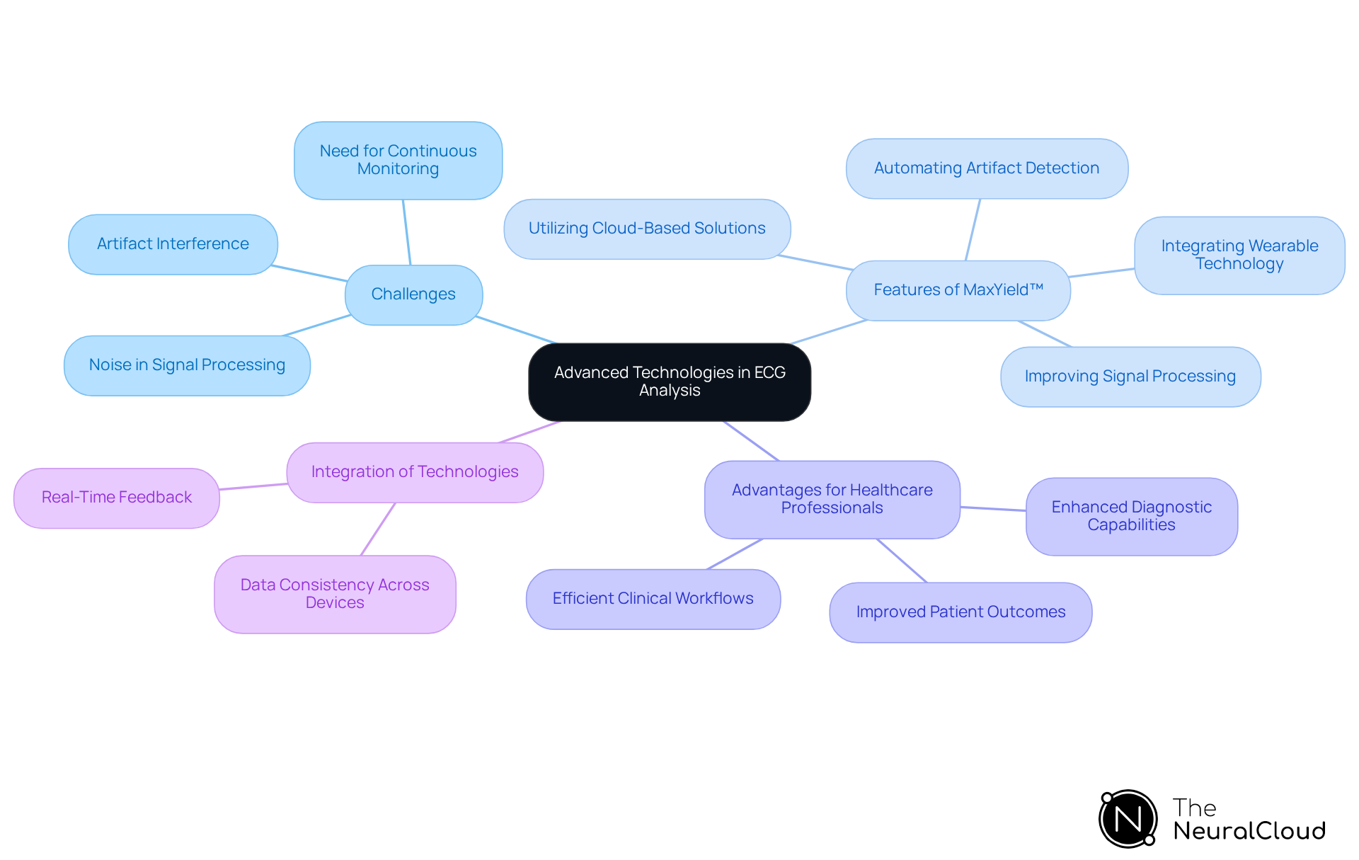 The central node represents the main topic, while the branches show related challenges, features, and advantages. Each color-coded branch helps you easily identify different aspects of how advanced technologies are enhancing ECG analysis. The central node represents the main topic, while the branches show related challenges, features, and advantages. Each color-coded branch helps you easily identify different aspects of how advanced technologies are enhancing ECG analysis.