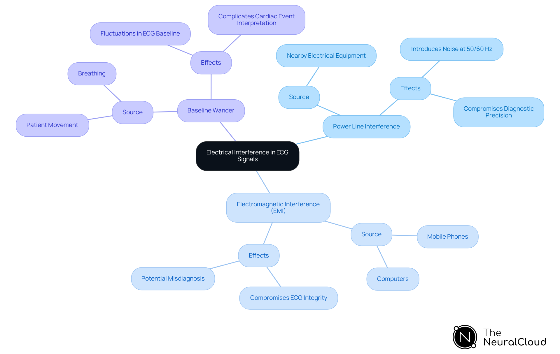 The central node represents the main topic, while the branches show different types of interference. Each color-coded branch helps you see how each type affects ECG readings, making it easier to understand the overall impact on diagnostics. The central node represents the main topic, while the branches show different types of interference. Each color-coded branch helps you see how each type affects ECG readings, making it easier to understand the overall impact on diagnostics.