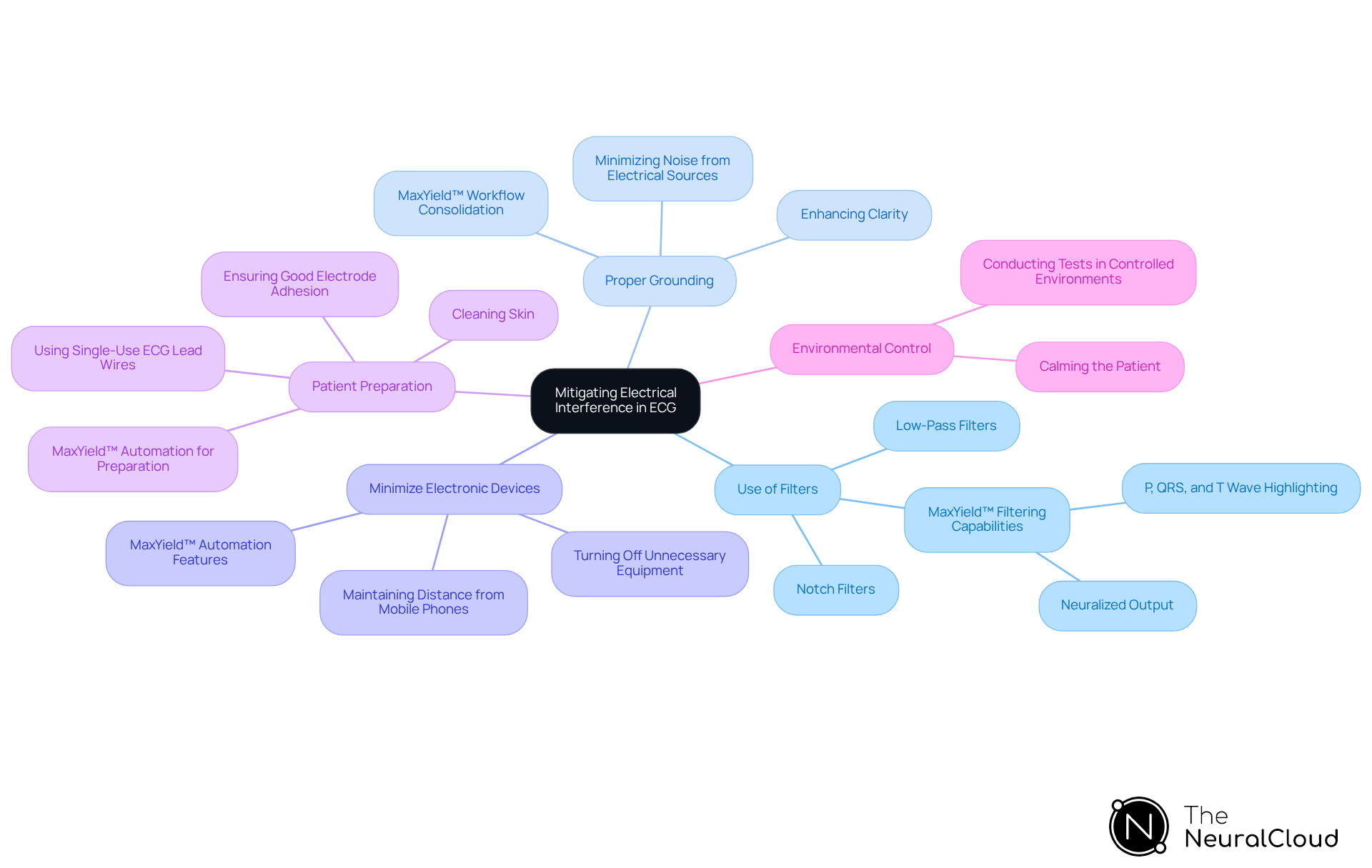 The central node represents the main goal, while each branch shows a strategy to achieve it. Follow the branches to see specific actions that can enhance ECG clarity and accuracy. The central node represents the main goal, while each branch shows a strategy to achieve it. Follow the branches to see specific actions that can enhance ECG clarity and accuracy.