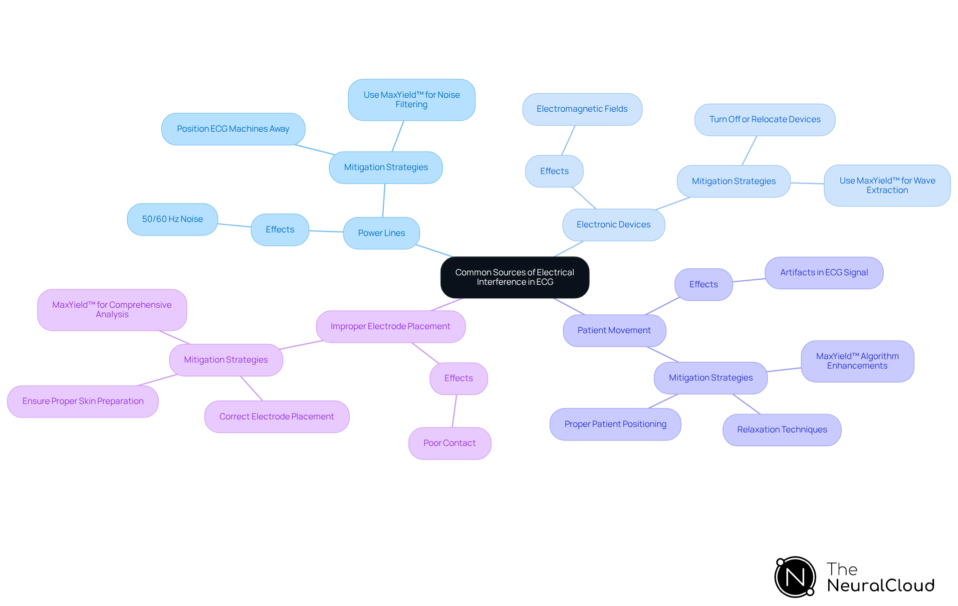 The central node represents the main topic, while the branches show different sources of interference. Each branch contains details about the impact of that source and tips for minimizing its effects. The central node represents the main topic, while the branches show different sources of interference. Each branch contains details about the impact of that source and tips for minimizing its effects.