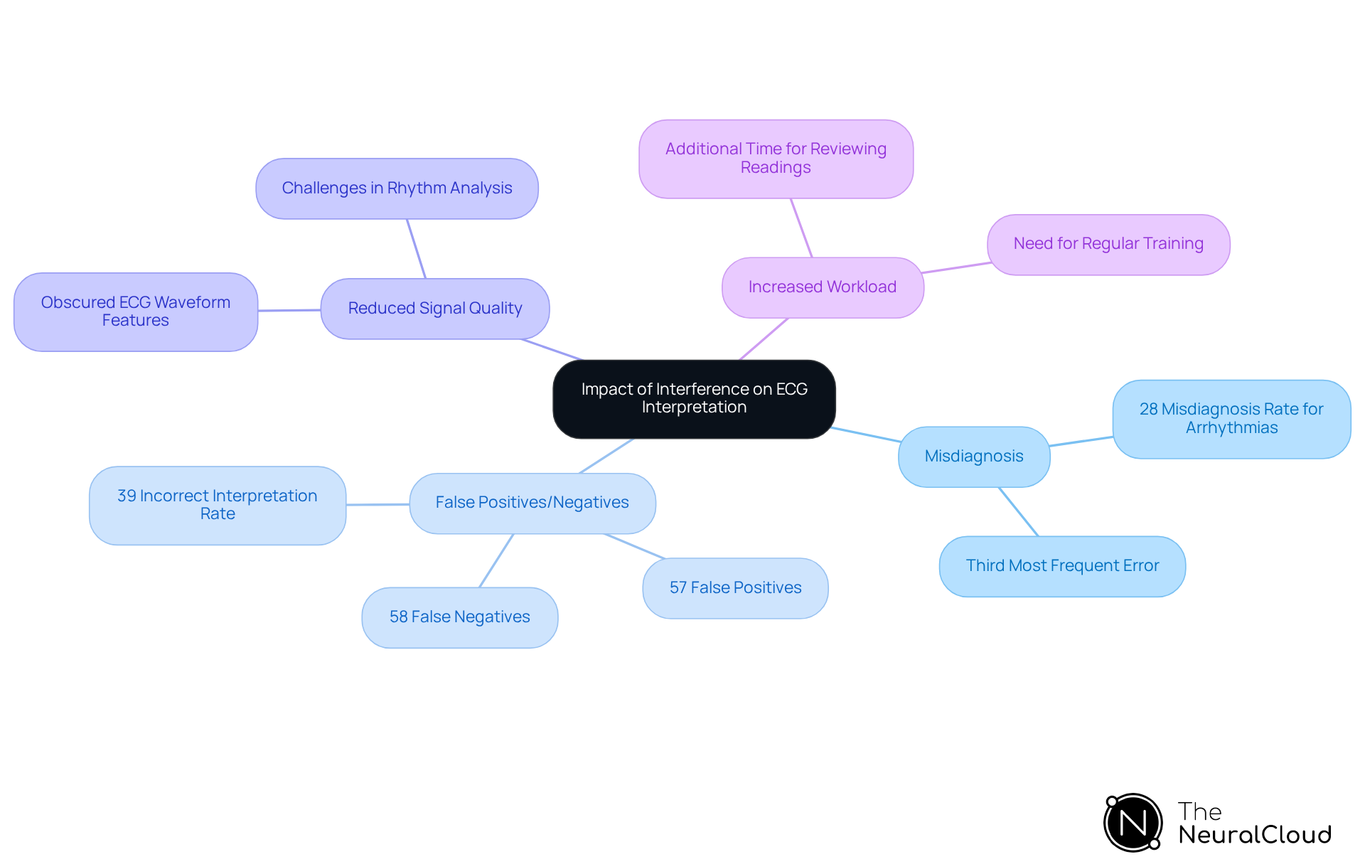 The central node represents the overall impact of interference, while each branch highlights specific challenges and their statistics. This layout helps you understand how each issue relates to ECG interpretation. The central node represents the overall impact of interference, while each branch highlights specific challenges and their statistics. This layout helps you understand how each issue relates to ECG interpretation.