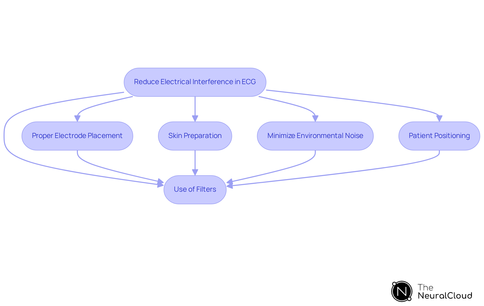 Each box represents a technique to help minimize electrical interference during ECG tests. Follow the arrows to see how these techniques can work together for better results. Each box represents a technique to help minimize electrical interference during ECG tests. Follow the arrows to see how these techniques can work together for better results.