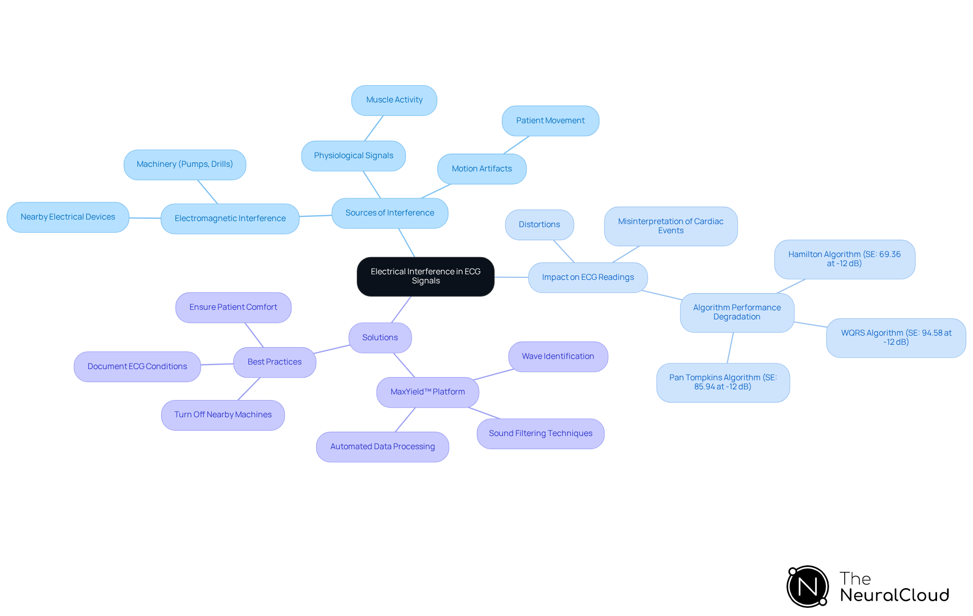 The central node represents the main topic, while the branches show different aspects of electrical interference, including its sources, effects, and solutions. Follow the branches to explore how each part contributes to the overall understanding of ECG signal accuracy. The central node represents the main topic, while the branches show different aspects of electrical interference, including its sources, effects, and solutions. Follow the branches to explore how each part contributes to the overall understanding of ECG signal accuracy.