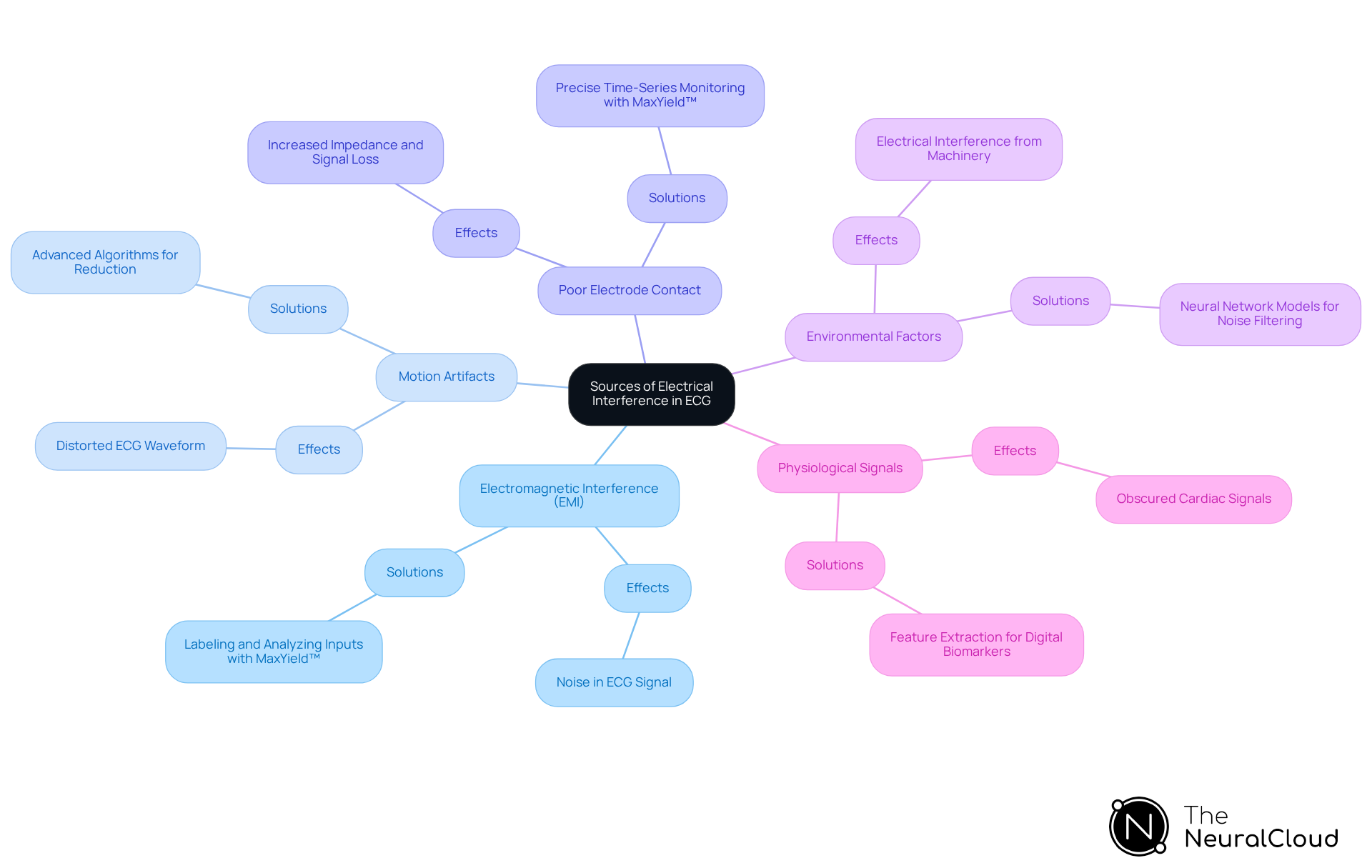 The central node represents the main topic, while each branch shows a different source of interference. The sub-branches provide additional details about the impact and solutions for each source, making it easy to understand how they relate to ECG readings. The central node represents the main topic, while each branch shows a different source of interference. The sub-branches provide additional details about the impact and solutions for each source, making it easy to understand how they relate to ECG readings.