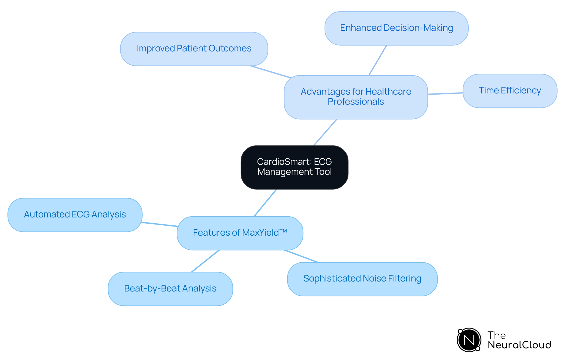 The center represents CardioSmart, with branches showing its features and advantages. Each branch highlights how the tool benefits users and healthcare professionals, making it easier to understand its impact on heart wellness. The center represents CardioSmart, with branches showing its features and advantages. Each branch highlights how the tool benefits users and healthcare professionals, making it easier to understand its impact on heart wellness.
