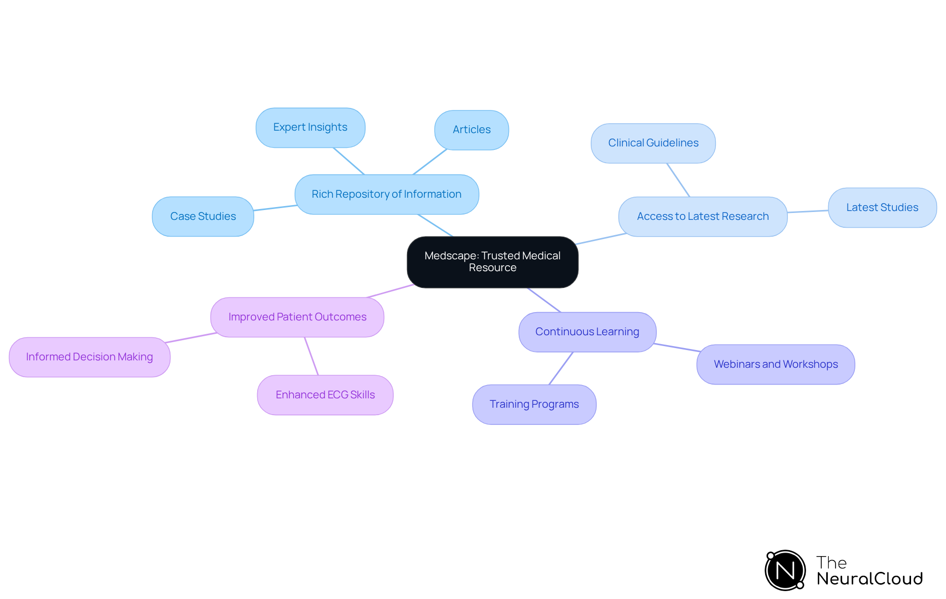 The central node represents Medscape, while the branches illustrate its key features and benefits. Each branch shows how Medscape supports healthcare professionals in improving their ECG analysis skills. The central node represents Medscape, while the branches illustrate its key features and benefits. Each branch shows how Medscape supports healthcare professionals in improving their ECG analysis skills.