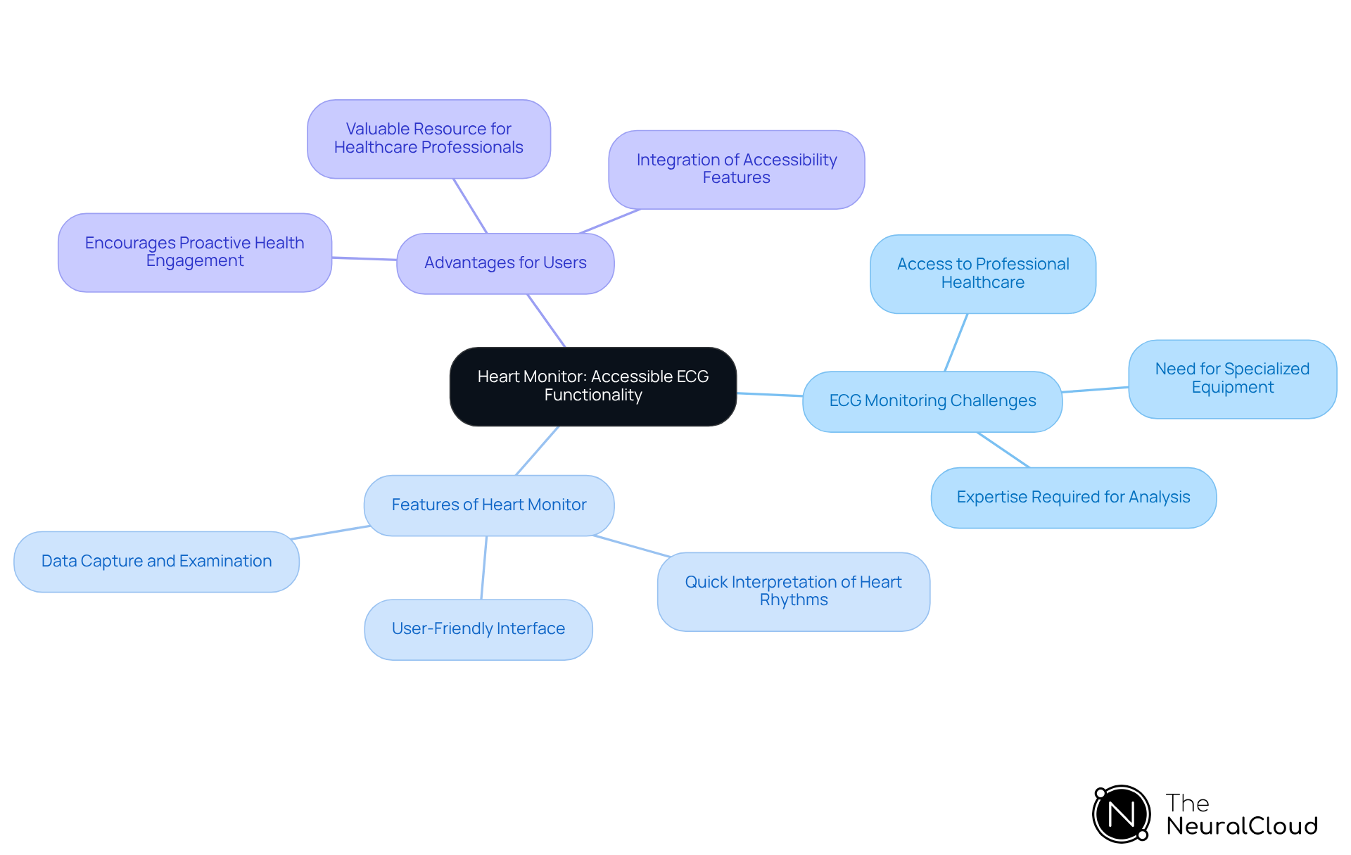 The central node represents the Heart Monitor app, with branches showing the challenges it addresses, its key features, and the benefits it offers to users. Follow the branches to explore how this app makes ECG monitoring more accessible. The central node represents the Heart Monitor app, with branches showing the challenges it addresses, its key features, and the benefits it offers to users. Follow the branches to explore how this app makes ECG monitoring more accessible.