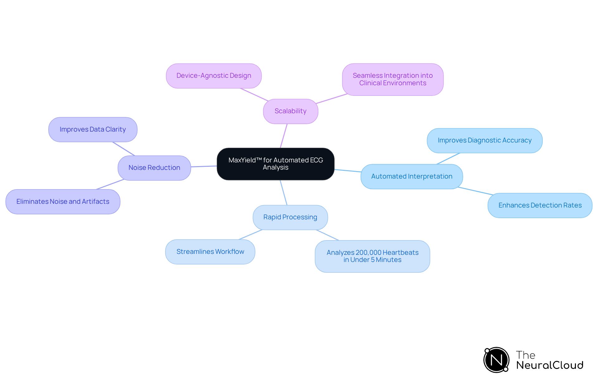 The central node represents the MaxYield™ platform, while the branches show its key features. Each feature connects to specific benefits, illustrating how they work together to enhance ECG analysis and patient care. The central node represents the MaxYield™ platform, while the branches show its key features. Each feature connects to specific benefits, illustrating how they work together to enhance ECG analysis and patient care.