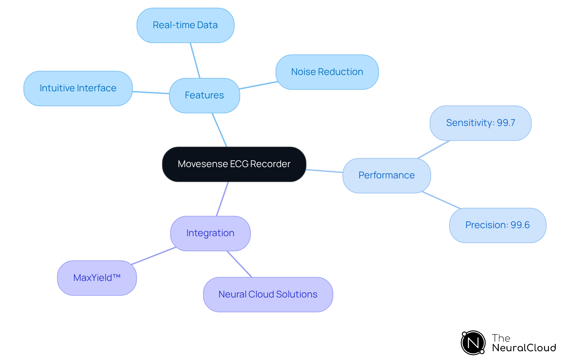 The central node represents the Movesense ECG Recorder app, with branches showing its key features, performance metrics, and integration capabilities. Each branch helps you understand how these elements contribute to the app's overall effectiveness. The central node represents the Movesense ECG Recorder app, with branches showing its key features, performance metrics, and integration capabilities. Each branch helps you understand how these elements contribute to the app's overall effectiveness.