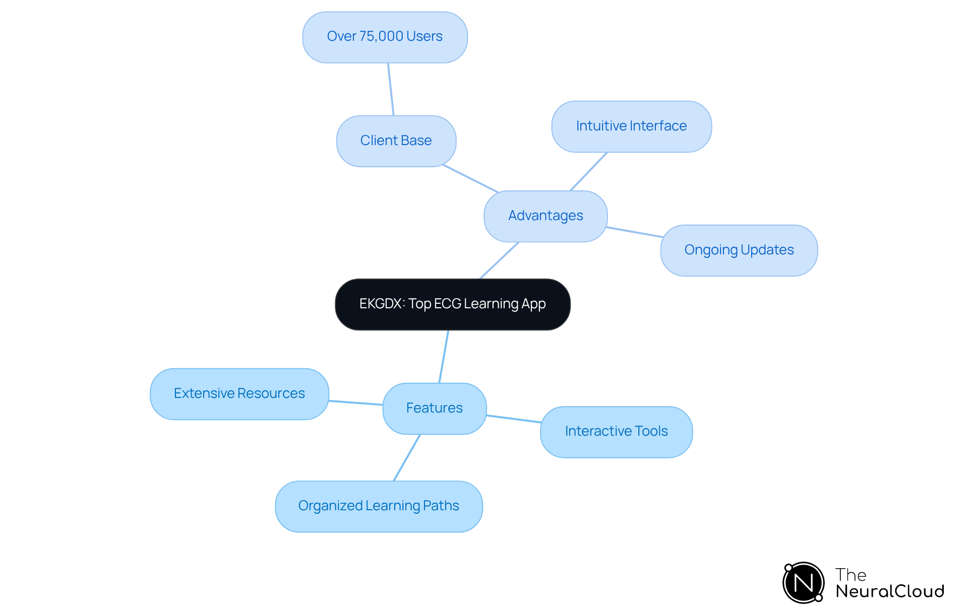 The central node represents the EKGDX app, with branches showing its key features and advantages. Each feature and advantage is connected to illustrate how they contribute to improving ECG interpretation skills. The central node represents the EKGDX app, with branches showing its key features and advantages. Each feature and advantage is connected to illustrate how they contribute to improving ECG interpretation skills.