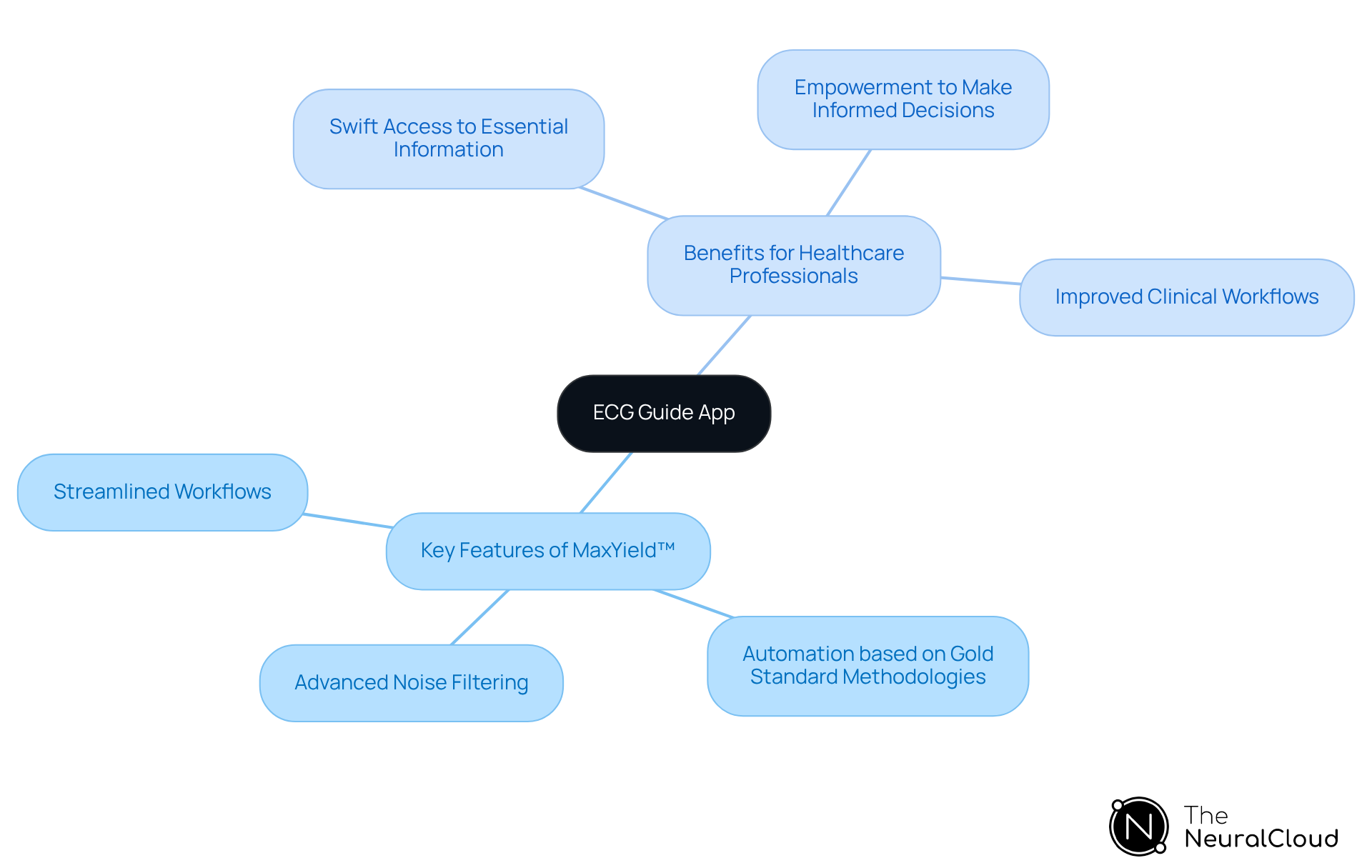 The central node represents the ECG Guide app, with branches showing its key features and benefits. Each feature and benefit is connected to the main idea, illustrating how they contribute to effective cardiac care. The central node represents the ECG Guide app, with branches showing its key features and benefits. Each feature and benefit is connected to the main idea, illustrating how they contribute to effective cardiac care.