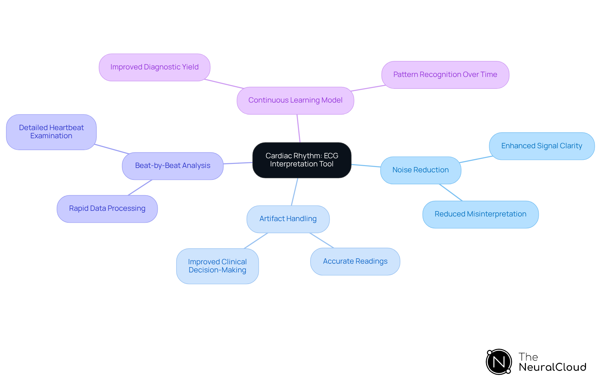 The central node represents the ECG tool, while the branches show its key features and benefits. Each branch highlights how these features contribute to better ECG analysis and patient care. The central node represents the ECG tool, while the branches show its key features and benefits. Each branch highlights how these features contribute to better ECG analysis and patient care.