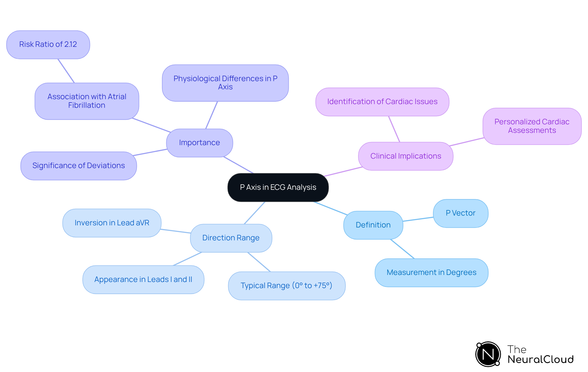 The central node represents the P axis, with branches showing its definition, direction, importance, and clinical implications. Each branch helps you understand different aspects of the P vector and its role in heart health. The central node represents the P axis, with branches showing its definition, direction, importance, and clinical implications. Each branch helps you understand different aspects of the P vector and its role in heart health.