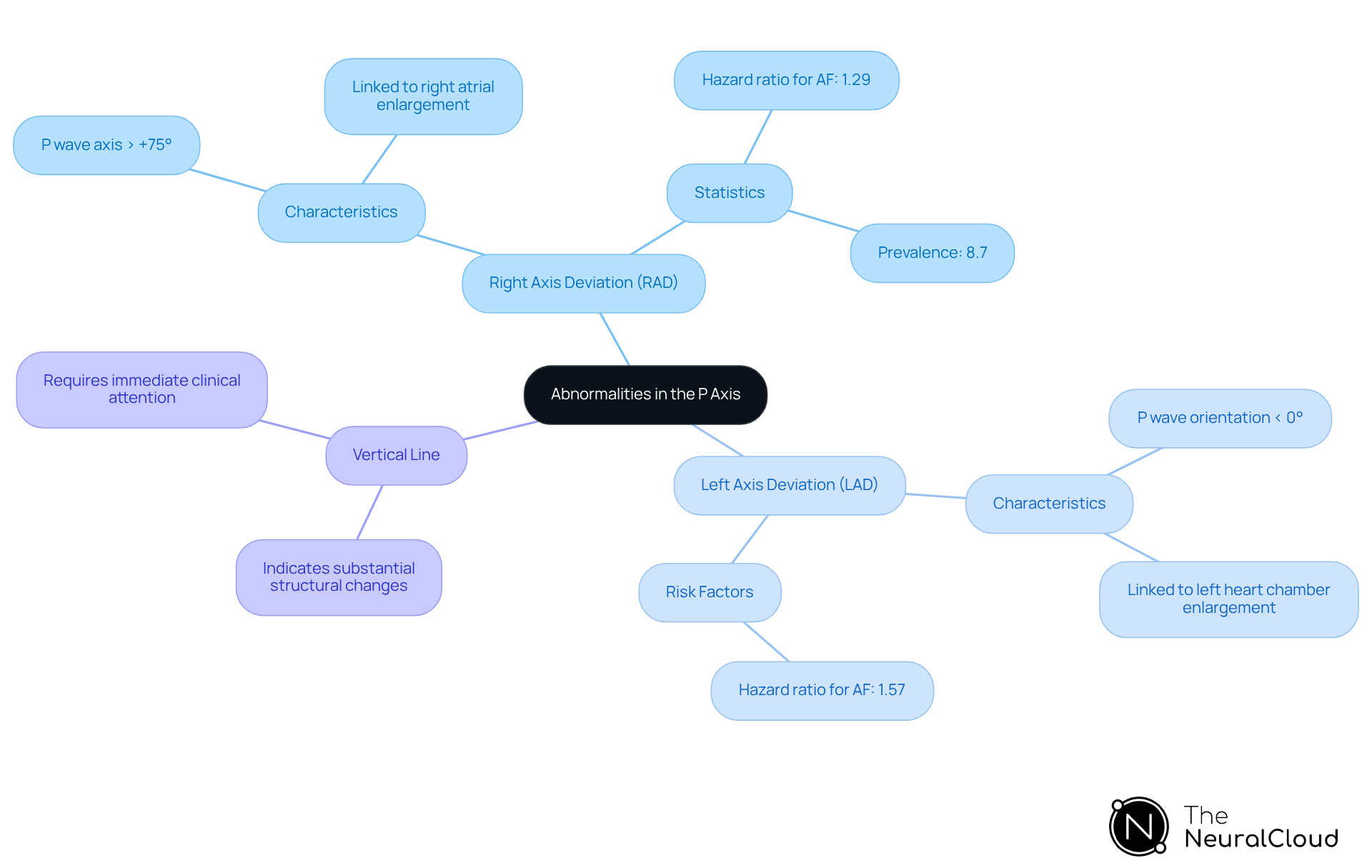 The central node represents the main topic of P axis abnormalities. Each branch shows a specific deviation (RAD or LAD) with details about their characteristics and clinical significance. This layout helps you understand how each condition relates to cardiac health. The central node represents the main topic of P axis abnormalities. Each branch shows a specific deviation (RAD or LAD) with details about their characteristics and clinical significance. This layout helps you understand how each condition relates to cardiac health.