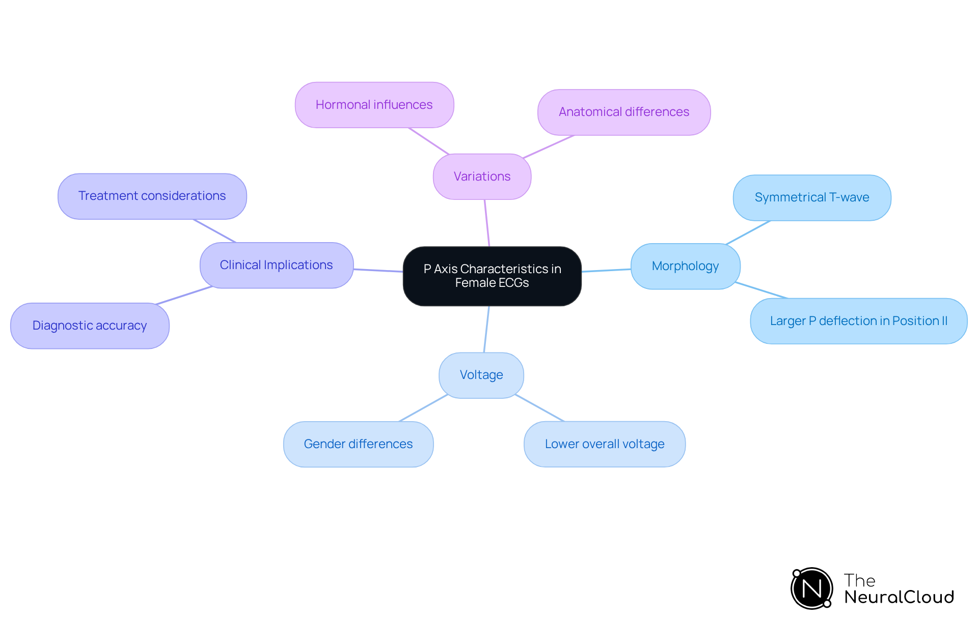 The central node represents the main topic, while branches show different characteristics and their implications. Each color-coded branch helps you easily identify related information. The central node represents the main topic, while branches show different characteristics and their implications. Each color-coded branch helps you easily identify related information.