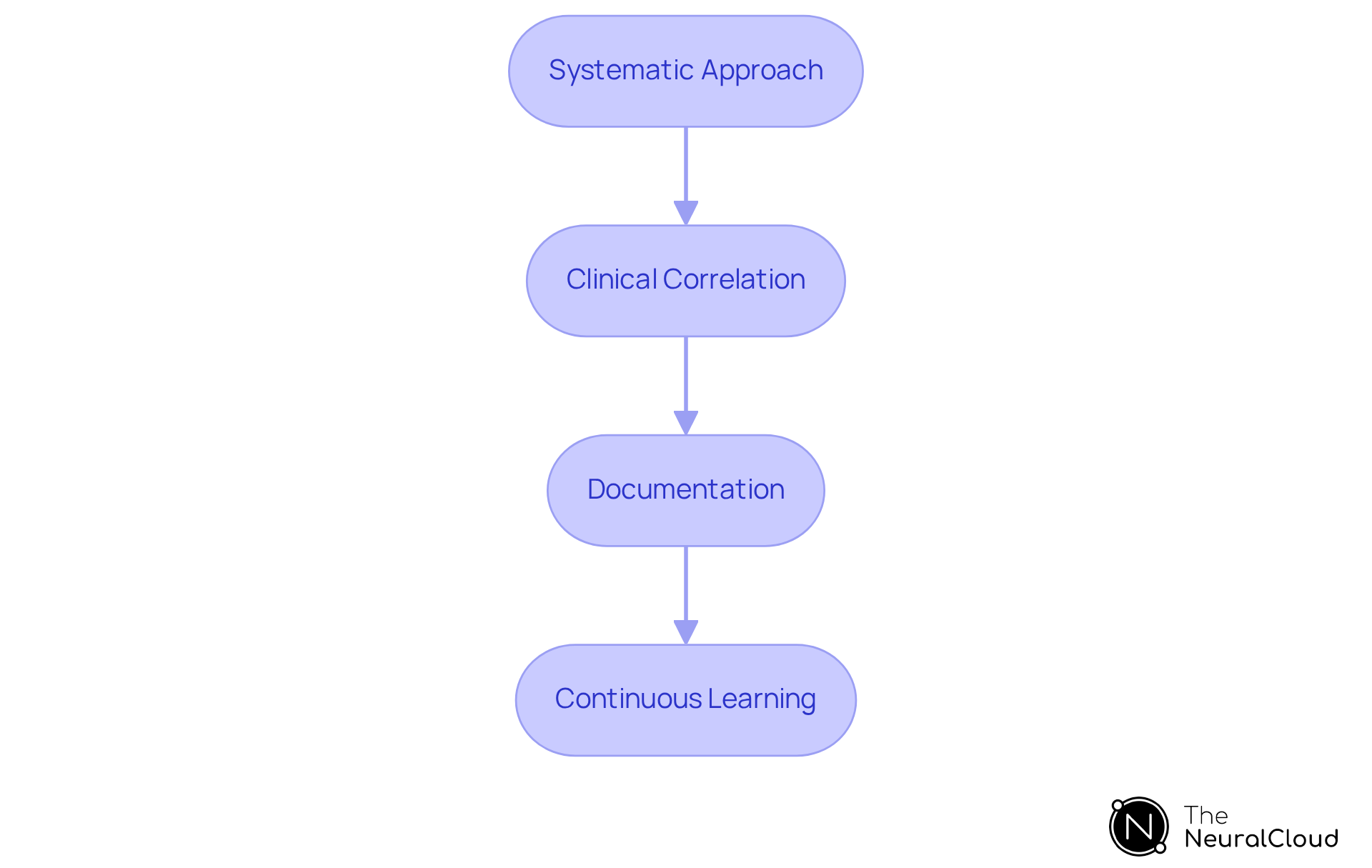 Each box represents a crucial step in the ECG application process. Follow the arrows to understand how each step leads to the next, ensuring a comprehensive approach to patient care. Each box represents a crucial step in the ECG application process. Follow the arrows to understand how each step leads to the next, ensuring a comprehensive approach to patient care.