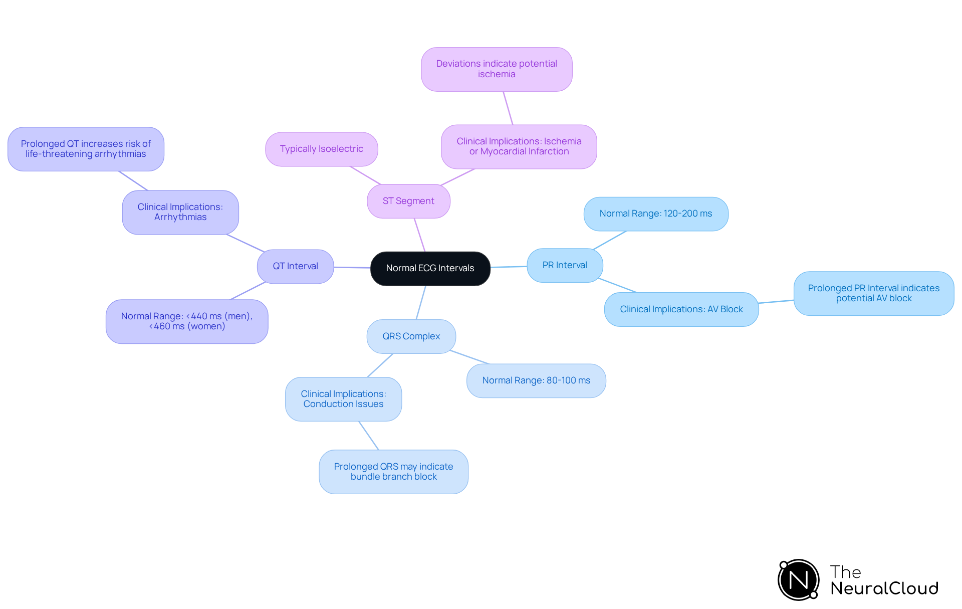 The central node represents the overall topic of ECG intervals. Each branch shows a specific interval, with further details on its normal range and clinical implications. This layout helps you quickly grasp the importance of each interval in cardiac health. The central node represents the overall topic of ECG intervals. Each branch shows a specific interval, with further details on its normal range and clinical implications. This layout helps you quickly grasp the importance of each interval in cardiac health.