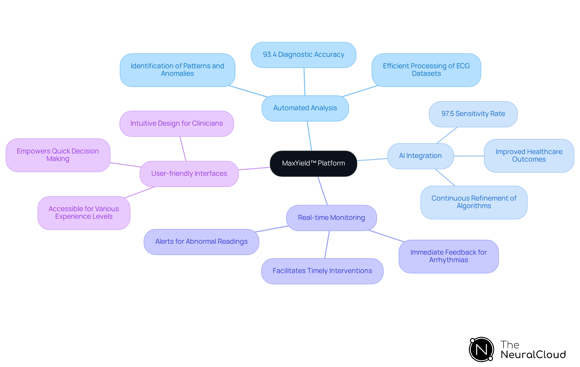 Start at the center with the MaxYield™ platform, then explore each feature and its benefits. The branches show how each aspect contributes to better ECG analysis and patient care. Start at the center with the MaxYield™ platform, then explore each feature and its benefits. The branches show how each aspect contributes to better ECG analysis and patient care.