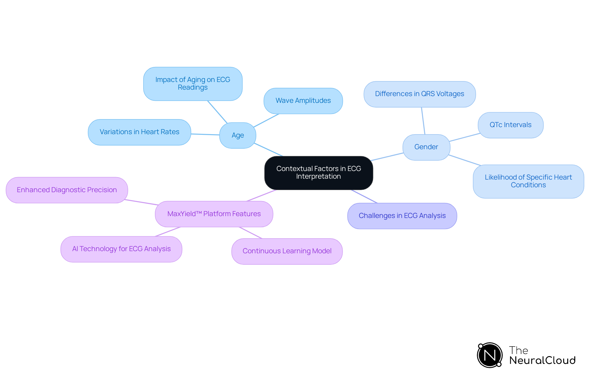 The central node represents the main topic, while branches show how age and gender influence ECG readings. Each sub-branch provides specific details, helping you understand the complexities involved in ECG interpretation. The central node represents the main topic, while branches show how age and gender influence ECG readings. Each sub-branch provides specific details, helping you understand the complexities involved in ECG interpretation.