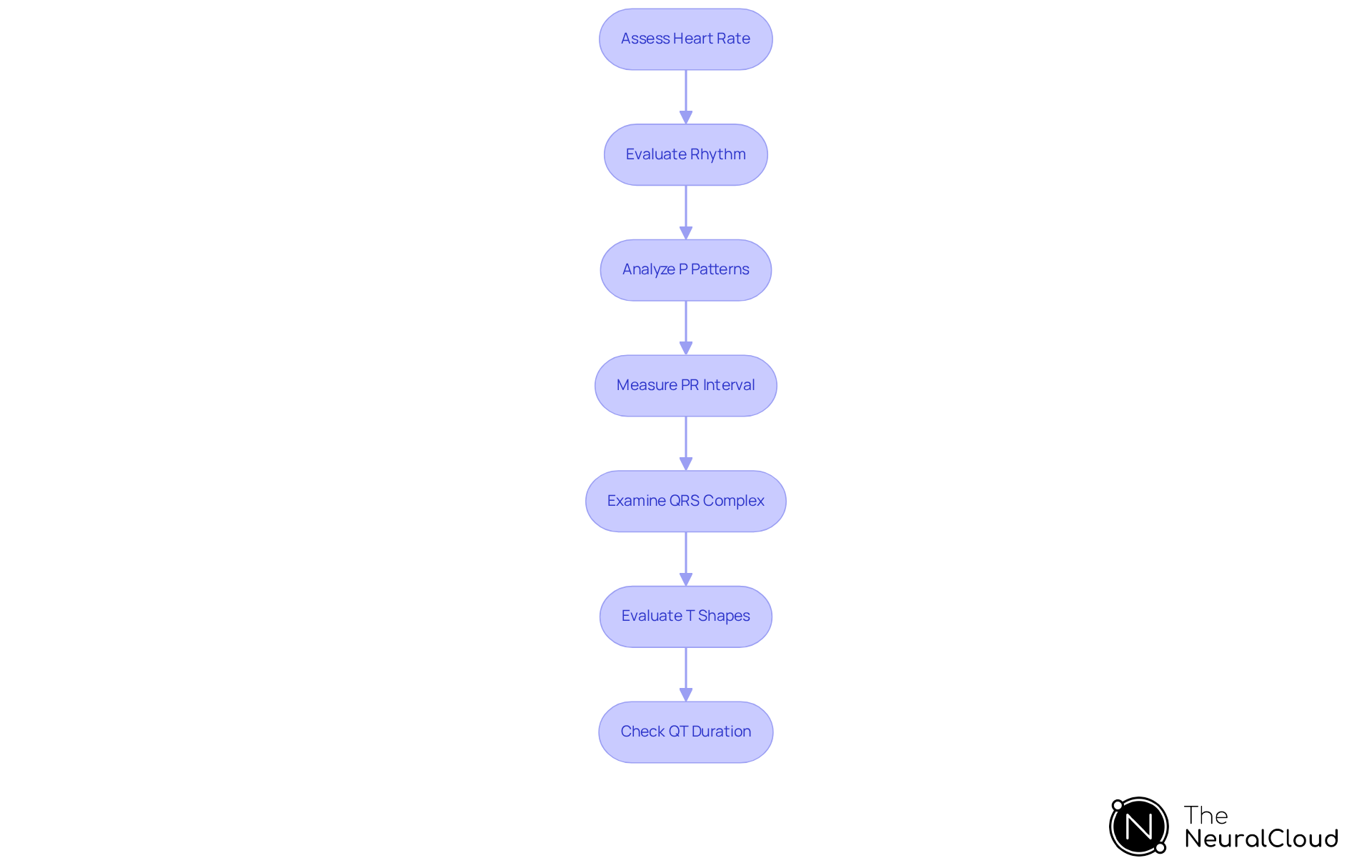 Each box represents a crucial step in interpreting an ECG. Follow the arrows to see how each step leads to the next, helping you systematically analyze the ECG for accurate diagnosis. Each box represents a crucial step in interpreting an ECG. Follow the arrows to see how each step leads to the next, helping you systematically analyze the ECG for accurate diagnosis.