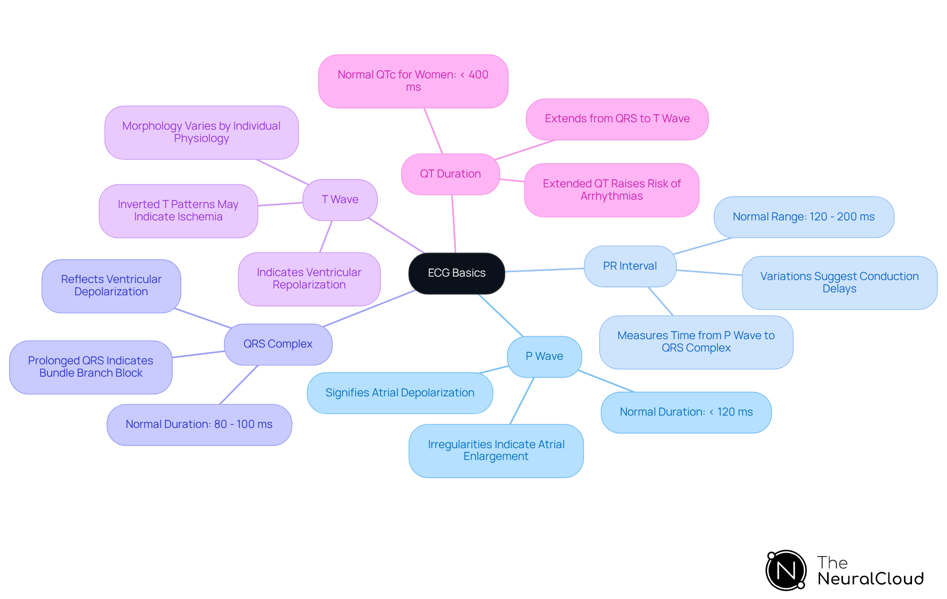 The central node represents the basics of ECG interpretation, while each branch highlights a specific component of the ECG. Sub-branches provide additional details, helping you understand the significance of each part. The central node represents the basics of ECG interpretation, while each branch highlights a specific component of the ECG. Sub-branches provide additional details, helping you understand the significance of each part.