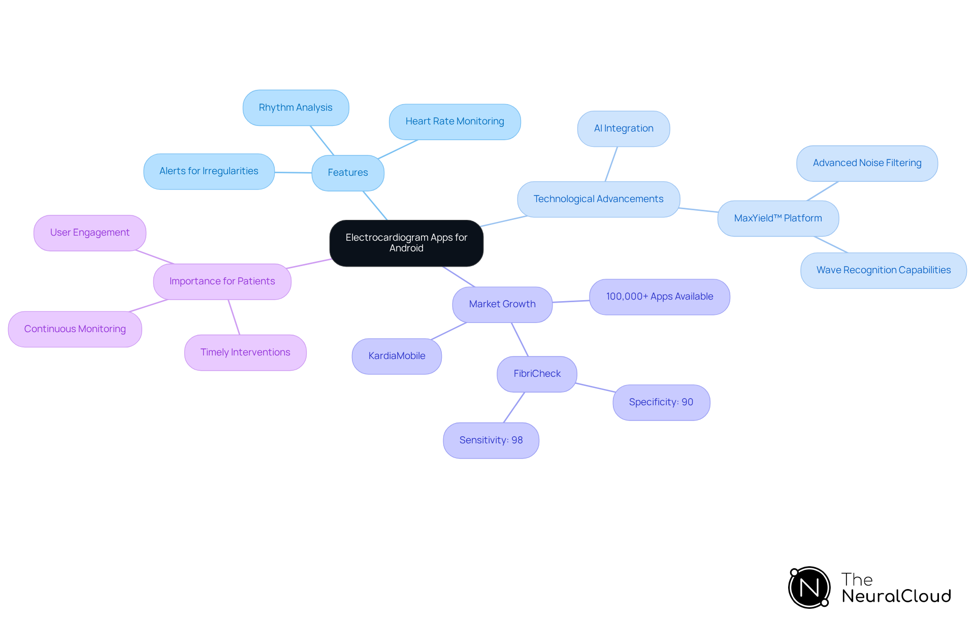 The central node represents the main topic, while branches show different aspects of ECG apps. Each color-coded branch helps you easily identify features, technologies, market data, and their significance in heart health management. The central node represents the main topic, while branches show different aspects of ECG apps. Each color-coded branch helps you easily identify features, technologies, market data, and their significance in heart health management.